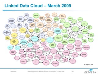 Linked Data Cloud – March 2009




  04/08/2009 -   Multimedia Semantics: Metadata, Analysis and Interaction - LACNEM 2009   - 43
 