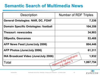 Semantic Search of Multimedia News
                    Description                                                   Number of RDF Triples
General Ontologies: NAR, DC, FOAF                                                                           7,336

Domain Specific Ontologies: football                                                                      104,358

Thesauri: newscodes                                                                                        34,903

DBpedia, Geonames                                                                                          53,468

AFP News Feed (June/July 2006)                                                                            804,446

AFP Photos (June/July 2006)                                                                                61,311
                                                                                              a
INA Broadcast Video (June/July 2006)
                                                                                        P atri              1,932
                                                                                   Cl io
                                                                                by
Total                                                                       r ed lpha 3                  1,067,754
                                                                       P owe 1.0 a

     04/08/2009 -        Multimedia Semantics: Metadata, Analysis and Interaction - LACNEM 2009   - 63
 