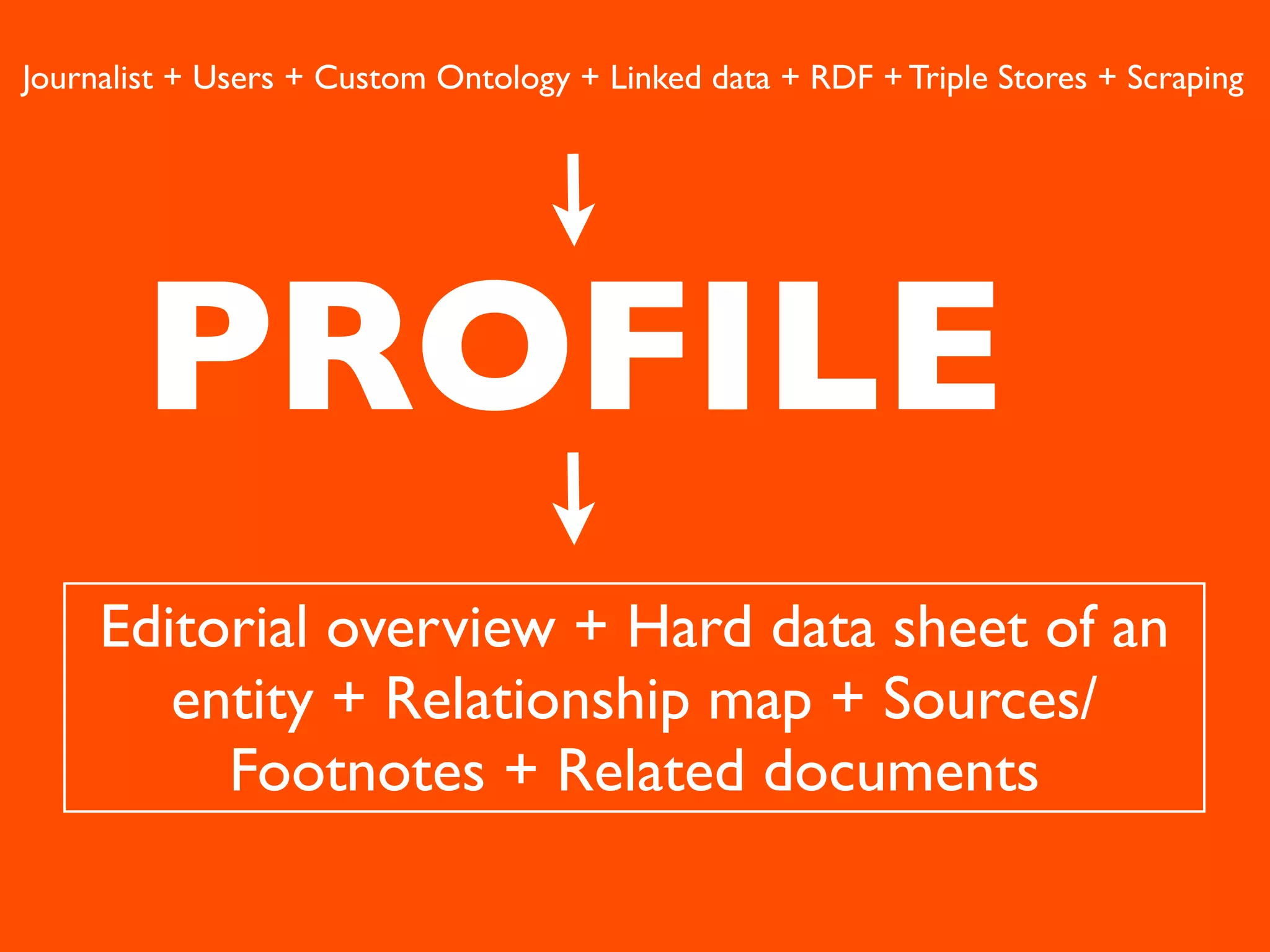 Journalist + Users + Custom Ontology + Linked data + RDF + Triple Stores + Scraping




        PROFILE
     Editorial overview + Hard data sheet of an
        entity + Relationship map + Sources/
          Footnotes + Related documents
 