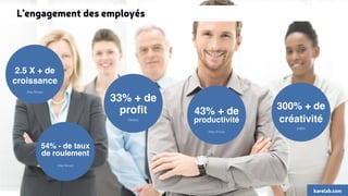 L’engagement des employés 
33% + de 
profit 43% + de 
produc tivité 
54% - de taux 
de roulement 
(Gallup) 
(Hay Group) 
(Hay Group) 
karelab.com 
2.5 X + de 
croissance 
(Hay Group) 
300% + de 
créativité 
(HBR) 
 