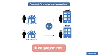 Comment s’y prendre pour passer de ça 
à ça 
vie personnelle 
= engagement 
travail 
travail 
vie personnelle 
karelab.com 
 