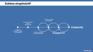 Schéma récapitulatif 
1- Replacer 
l’humain au coeur 
de l’entreprise 3- Créer une culture 
de reconnaissance 
2- Avoir une vision 
claire et 
transparente 
4- Créer un climat 
de confiance 
Engagement 
Créativité 
karelab.com 
 