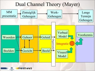 Dual Channel Theory (Mayer) MM presentatie Zintuiglijk Geheugen Werk- Geheugen Lange Termijn Geheugen Woorden Beelden Gehoor Gezicht Geluid Beeld Verbaal Model Visueel Model Voorkennis Integratie Organisatie 