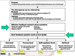 Feedback FT FR FS FT 