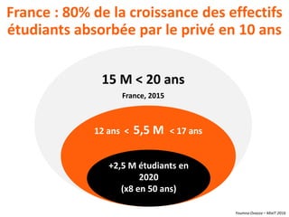 Youmna Ovazza – MixIT 2016
15 M < 20 ans
France, 2015
12 ans < 5,5 M < 17 ans
France : 80% de la croissance des effectifs
étudiants absorbée par le privé en 10 ans
+2,5 M étudiants en
2020
(x8 en 50 ans)
 