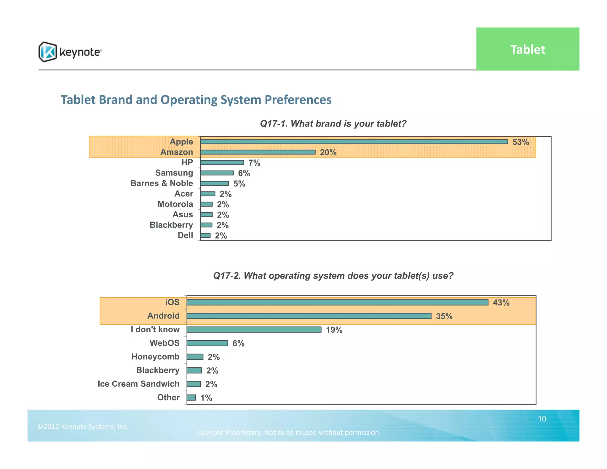 Tablet


       Tablet Brand and Operating System Preferences
                                                                 Q17-1. What brand is your tablet?
                                    Apple                                                                             53%
                                  Amazon                                            20%
                                       HP                   7%
                                Samsung                   6%
                           Barnes & Noble                5%
                                     Acer           2%
                                 Motorola          2%
                                    Asus           2%
                               Blackberry          2%
                                      Dell         2%



                                                   Q17-2. What operating system does your tablet(s) use?

                                       iOS                                                                      43%
                                   Android                                                                35%
                               I don't know                                          19%
                                   WebOS                 6%
                               Honeycomb         2%
                                Blackberry      2%
                  Ice Cream Sandwich            2%
                                     Other    1%

                                                                                                                            10
©2012 Keynote Systems, Inc. 
                                              Keynote Proprietary. Not to be reused without permission.
 