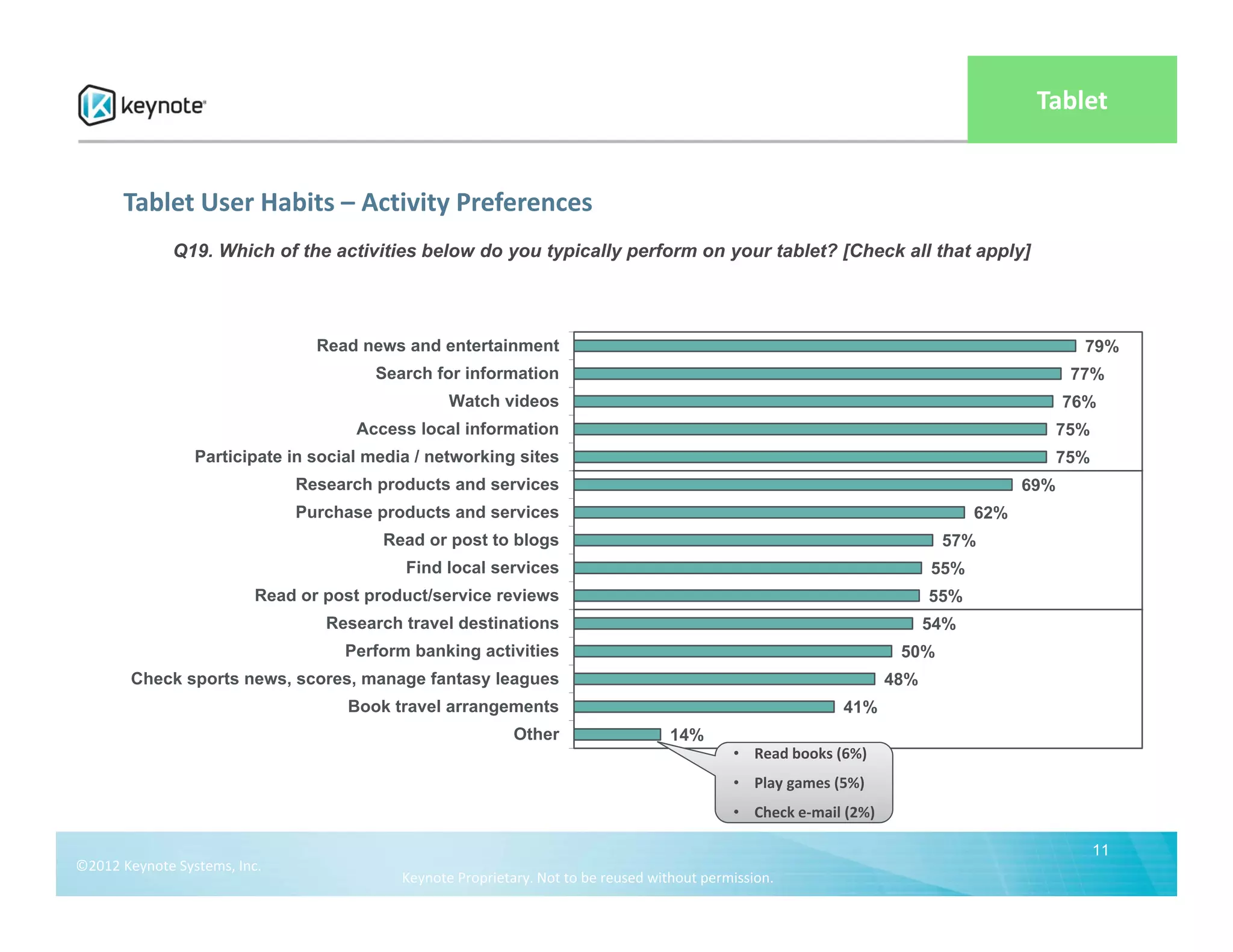 Tablet


       Tablet User Habits – Activity Preferences
              Q19. Which of the activities below do you typically perform on your tablet? [Check all that apply]




                                 Read news and entertainment                                                                                 79%
                                        Search for information                                                                              77%
                                                  Watch videos                                                                             76%
                                      Access local information                                                                             75%
                 Participate in social media / networking sites                                                                            75%
                               Research products and services                                                                        69%
                               Purchase products and services                                                                  62%
                                         Read or post to blogs                                                            57%
                                           Find local services                                                           55%
                          Read or post product/service reviews                                                           55%
                                  Research travel destinations                                                           54%
                                    Perform banking activities                                                      50%
        Check sports news, scores, manage fantasy leagues                                                          48%
                                     Book travel arrangements                                              41%
                                                            Other                   14%
                                                                                             • Read books (6%)
                                                                                             • Play games (5%)
                                                                                             • Check e‐mail (2%)

                                                                                                                                                 11
©2012 Keynote Systems, Inc. 
                                           Keynote Proprietary. Not to be reused without permission.
 