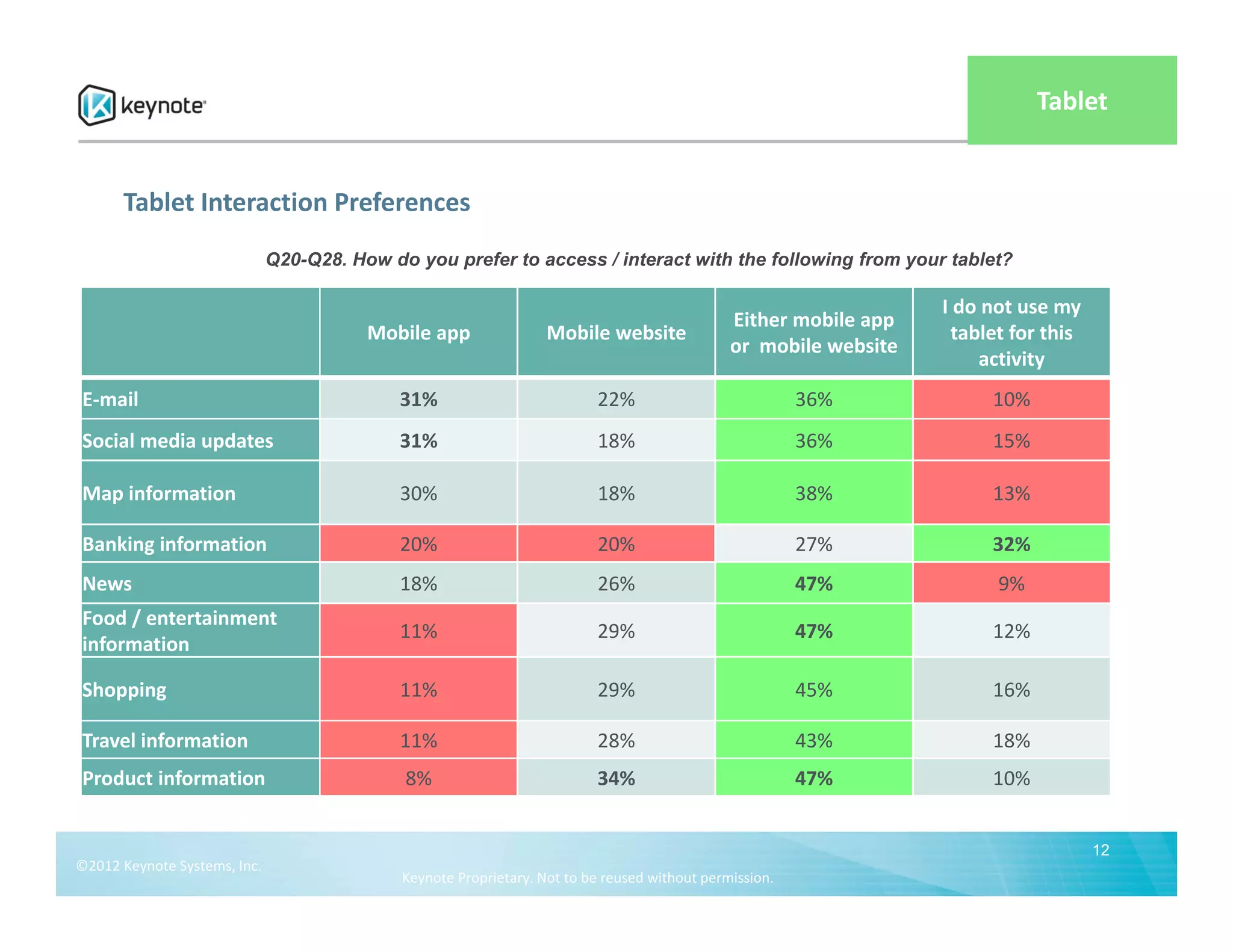 Tablet


       Tablet Interaction Preferences
                               Q20-Q28. How do you prefer to access / interact with the following from your tablet?

                                                                                                                     I do not use my 
                                                                                                Either mobile app 
                                          Mobile app                Mobile website                                    tablet for this 
                                                                                                or  mobile website
                                                                                                                         activity
E‐mail                                        31%                          22%                            36%             10%
Social media updates                          31%                          18%                            36%             15%

Map information                               30%                          18%                            38%             13%

Banking information                           20%                          20%                            27%             32%
News                                          18%                          26%                            47%              9%
Food / entertainment 
                                              11%                          29%                            47%             12%
information

Shopping                                      11%                          29%                            45%             16%

Travel information                            11%                          28%                            43%             18%
Product information                           8%                           34%                            47%             10%


                                                                                                                                         12
©2012 Keynote Systems, Inc. 
                                              Keynote Proprietary. Not to be reused without permission.
 