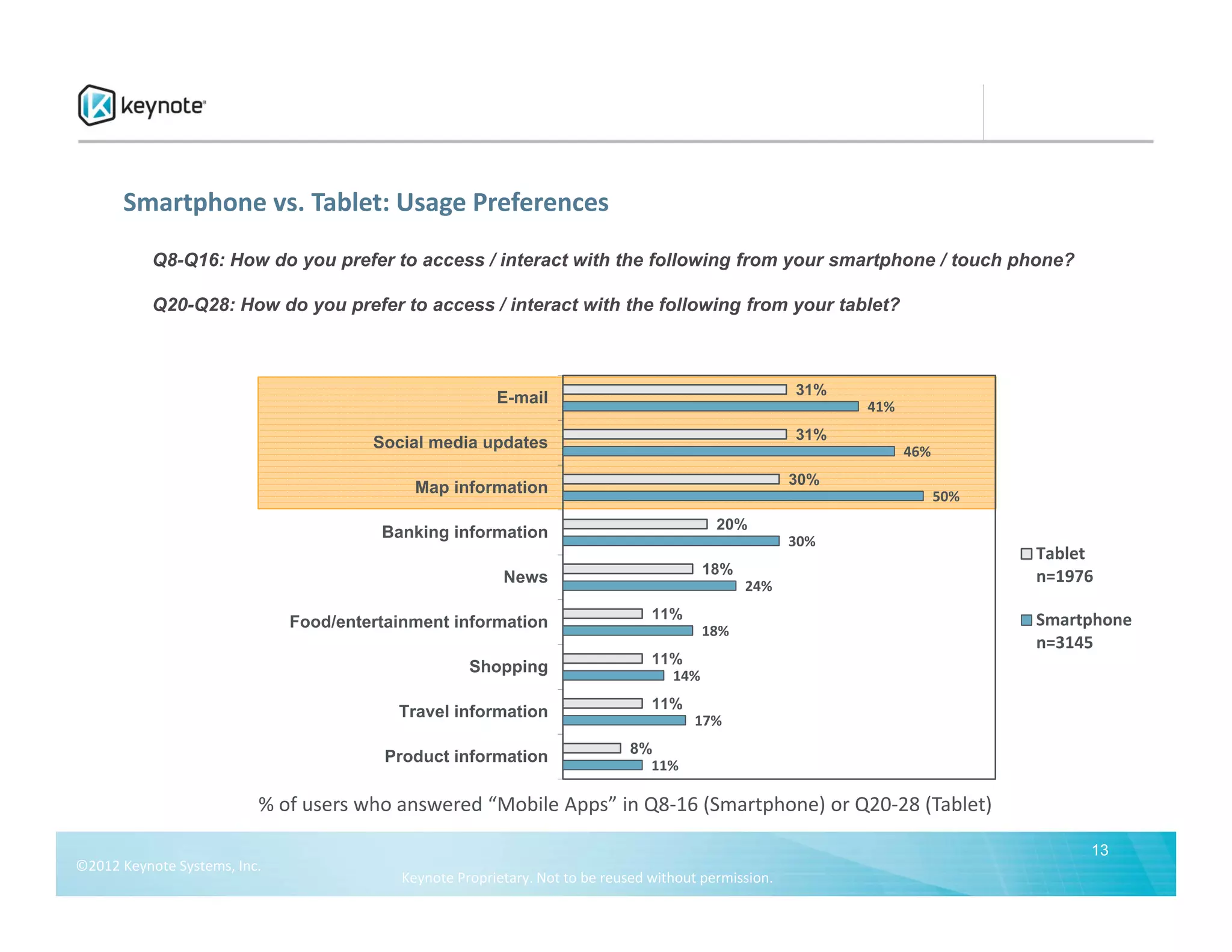 Smartphone vs. Tablet: Usage Preferences
           Q8-Q16: How do you prefer to access / interact with the following from your smartphone / touch phone?

           Q20-Q28: How do you prefer to access / interact with the following from your tablet?



                                                                                                        31%
                                                          E-mail                                              41%
                                                                                                        31%
                                        Social media updates                                                        46%
                                                                                                        30%
                                              Map information                                                             50%
                                                                                            20%
                                         Banking information                                            30%
                                                                                                                                Tablet
                                                                                          18%                                   n=1976
                                                           News                                 24%
                                                                                  11%                                           Smartphone
                               Food/entertainment information                             18%
                                                                                                                                n=3145
                                                                                  11%
                                                      Shopping                      14%
                                                                                  11%
                                           Travel information                           17%
                                                                               8%
                                          Product information                    11%

                           % of users who answered “Mobile Apps” in Q8‐16 (Smartphone) or Q20‐28 (Tablet)

                                                                                                                                     13
©2012 Keynote Systems, Inc. 
                                            Keynote Proprietary. Not to be reused without permission.
 