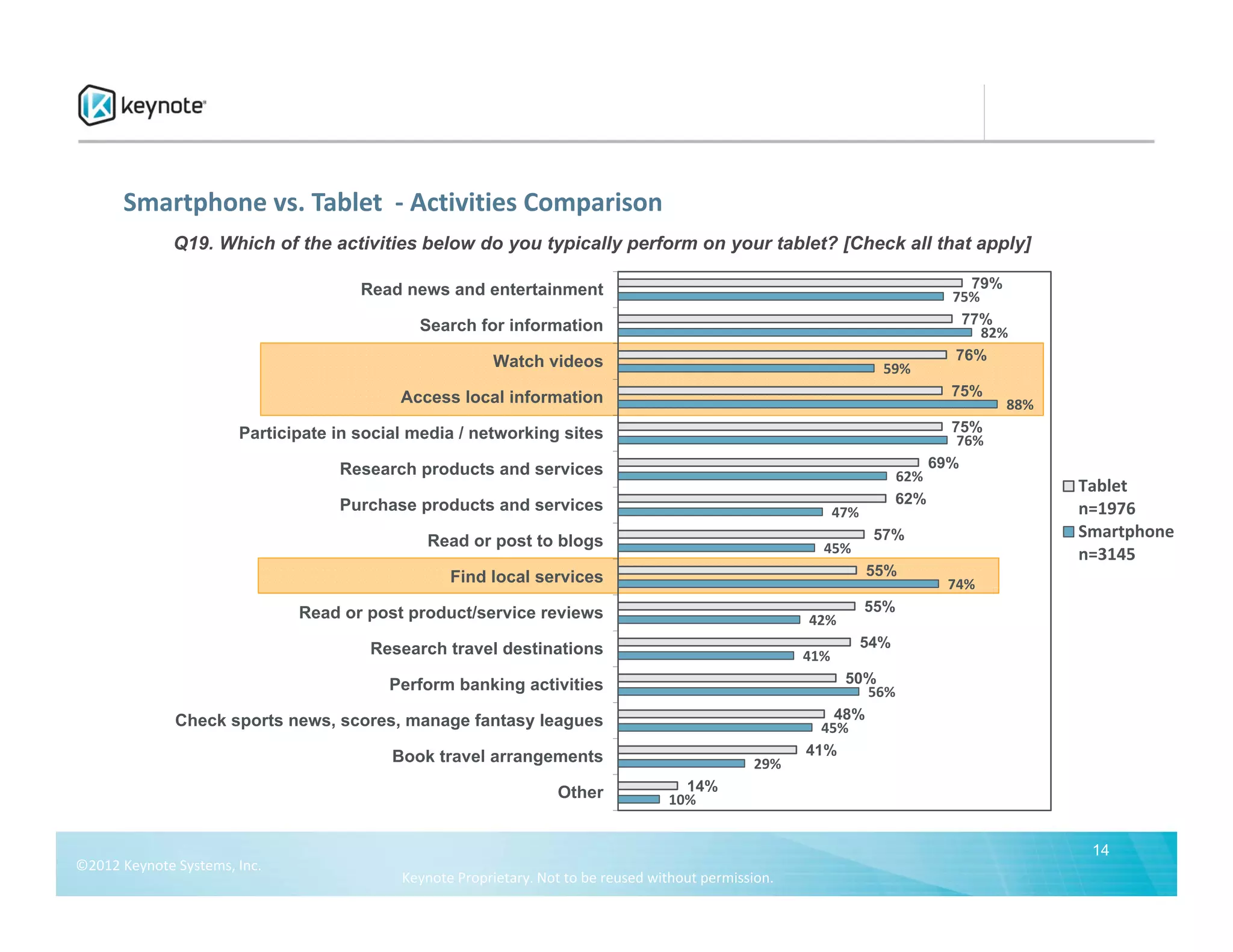 Smartphone vs. Tablet  ‐ Activities Comparison
              Q19. Which of the activities below do you typically perform on your tablet? [Check all that apply]

                                       Read news and entertainment                                                                  79%
                                                                                                                                  75%
                                              Search for information                                                               77%
                                                                                                                                      82%
                                                         Watch videos                                                             76%
                                                                                                                      59%
                                            Access local information                                                              75%
                                                                                                                                         88%
                        Participate in social media / networking sites                                                            75%
                                                                                                                                   76%
                                    Research products and services                                                              69%
                                                                                                                          62%
                                                                                                                                               Tablet
                                    Purchase products and services                                                        62%
                                                                                                              47%                              n=1976
                                               Read or post to blogs                                                 57%                       Smartphone
                                                                                                          45%                                  n=3145
                                                   Find local services                                              55%
                                                                                                                                  74%
                               Read or post product/service reviews                                                 55%
                                                                                                        42%
                                        Research travel destinations                                                54%
                                                                                                        41%
                                          Perform banking activities                                         50%
                                                                                                                56%
              Check sports news, scores, manage fantasy leagues                                             48%
                                                                                                          45%
                                           Book travel arrangements                                     41%
                                                                                                 29%
                                                                   Other              14%
                                                                                    10%


                                                                                                                                                14
©2012 Keynote Systems, Inc. 
                                            Keynote Proprietary. Not to be reused without permission.
 