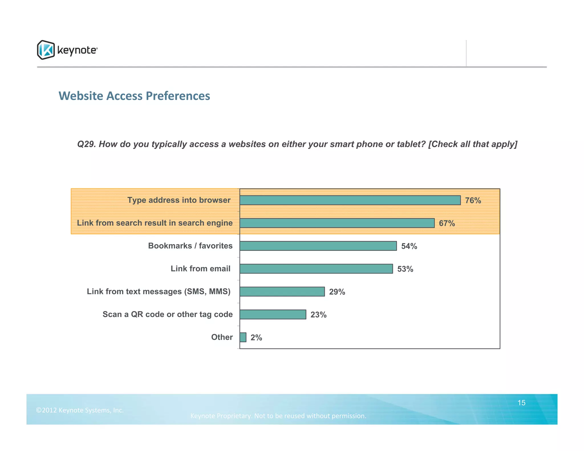 Website Access Preferences


            Q29. How do you typically access a websites on either your smart phone or tablet? [Check all that apply]




                               Type address into browser                                                              76%

            Link from search result in search engine                                                            67%

                                    Bookmarks / favorites                                                 54%

                                         Link from email                                                  53%

               Link from text messages (SMS, MMS)                                         29%

                    Scan a QR code or other tag code                                23%

                                                    Other        2%




                                                                                                                            15
©2012 Keynote Systems, Inc. 
                                              Keynote Proprietary. Not to be reused without permission.
 