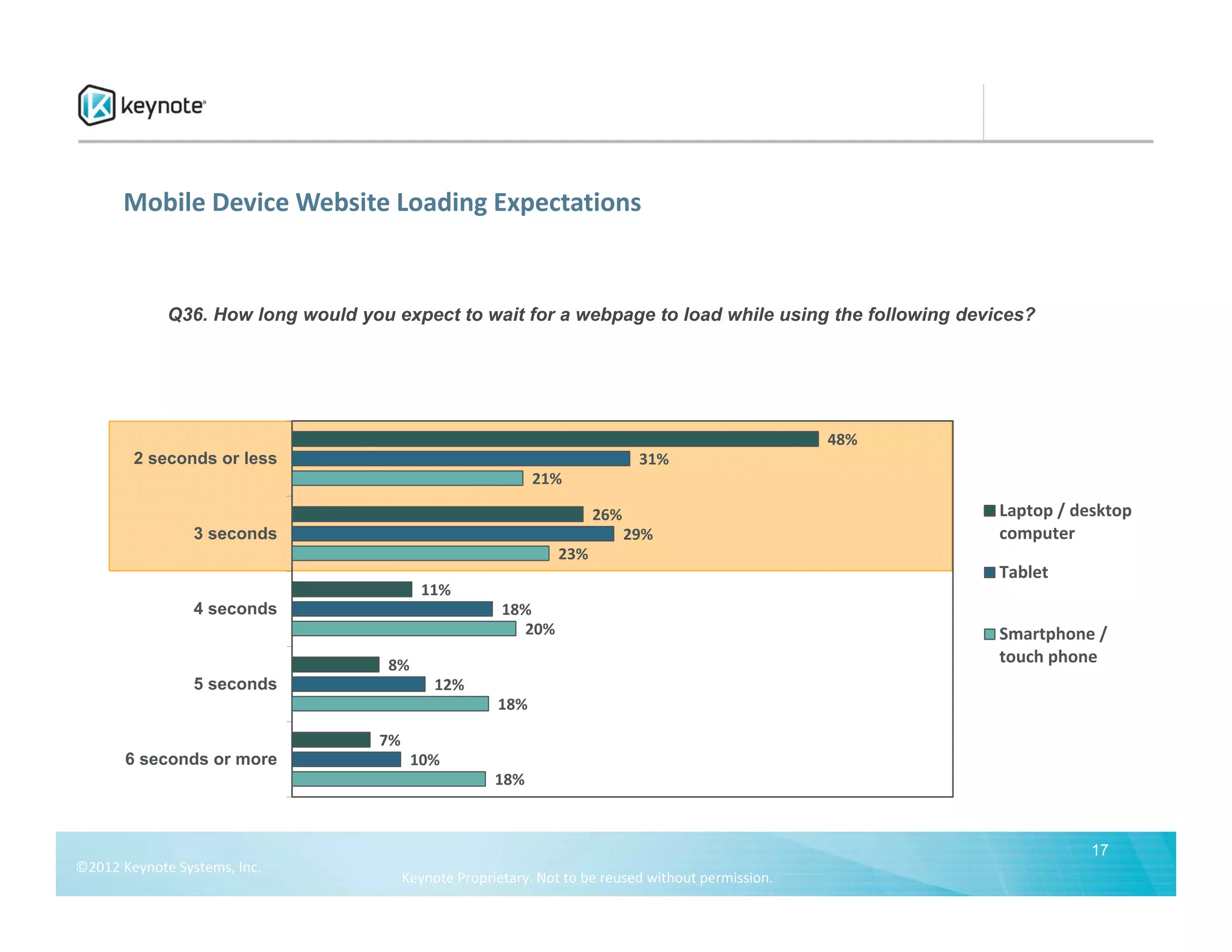 Mobile Device Website Loading Expectations


             Q36. How long would you expect to wait for a webpage to load while using the following devices?




                                                                                                     48%
        2 seconds or less                                                     31%
                                                             21%

                                                                       26%                                 Laptop / desktop
                 3 seconds                                                   29%                           computer
                                                                 23%
                                                                                                           Tablet
                                           11%
                 4 seconds                              18%
                                                          20%                                              Smartphone /
                                     8%                                                                    touch phone
                 5 seconds                    12%
                                                       18%

                                    7%
       6 seconds or more                  10%
                                                       18%



                                                                                                                      17
©2012 Keynote Systems, Inc. 
                                         Keynote Proprietary. Not to be reused without permission.
 