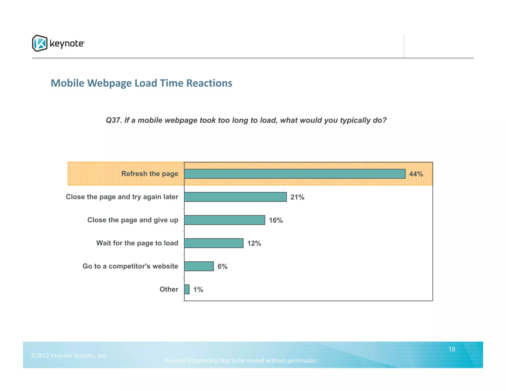 Mobile Webpage Load Time Reactions


                          Q37. If a mobile webpage took too long to load, what would you typically do?




                               Refresh the page                                                          44%


            Close the page and try again later                                           21%


                    Close the page and give up                                   16%


                       Wait for the page to load                         12%


                  Go to a competitor's website                6%


                                          Other      1%




                                                                                                               18
©2012 Keynote Systems, Inc. 
                                           Keynote Proprietary. Not to be reused without permission.
 