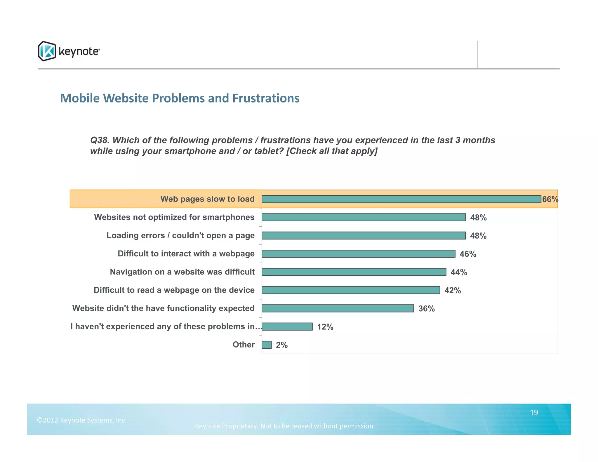 Mobile Website Problems and Frustrations


                Q38. Which of the following problems / frustrations have you experienced in the last 3 months
                while using your smartphone and / or tablet? [Check all that apply]




                                   Web pages slow to load                                                                       66%

                 Websites not optimized for smartphones                                                              48%

                     Loading errors / couldn't open a page                                                           48%

                        Difficult to interact with a webpage                                                    46%

                      Navigation on a website was difficult                                                    44%

                 Difficult to read a webpage on the device                                                    42%

          Website didn't the have functionality expected                                                36%

          I haven't experienced any of these problems in…                         12%

                                                       Other         2%




                                                                                                                           19
©2012 Keynote Systems, Inc. 
                                            Keynote Proprietary. Not to be reused without permission.
 