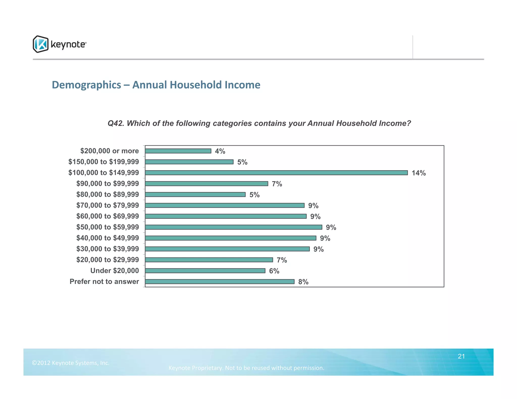 Demographics – Annual Household Income


                          Q42. Which of the following categories contains your Annual Household Income?


                 $200,000 or more                         4%
            $150,000 to $199,999                                  5%
            $100,000 to $149,999                                                                          14%
               $90,000 to $99,999                                             7%
               $80,000 to $89,999                                      5%
               $70,000 to $79,999                                                           9%
               $60,000 to $69,999                                                            9%
               $50,000 to $59,999                                                                    9%
               $40,000 to $49,999                                                                9%
               $30,000 to $39,999                                                             9%
               $20,000 to $29,999                                               7%
                    Under $20,000                                            6%
             Prefer not to answer                                                       8%




                                                                                                                21
©2012 Keynote Systems, Inc. 
                                         Keynote Proprietary. Not to be reused without permission.
 