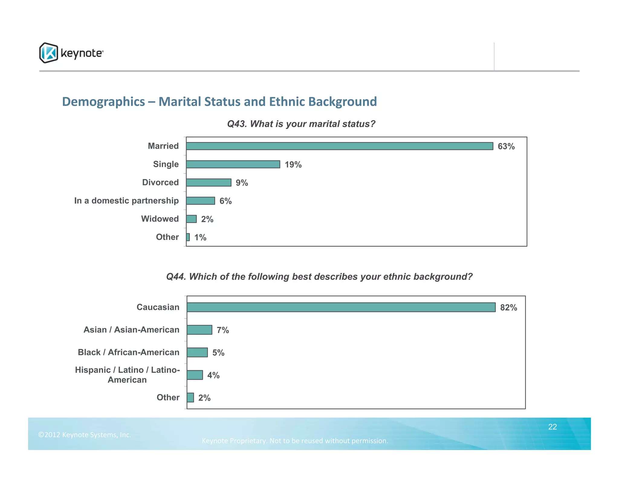 Demographics – Marital Status and Ethnic Background
                                                      Q43. What is your marital status?

                                 Married                                                                  63%

                                  Single                             19%

                                Divorced                9%

          In a domestic partnership               6%

                               Widowed      2%

                                   Other   1%



                                     Q44. Which of the following best describes your ethnic background?


                               Caucasian                                                                  82%

             Asian / Asian-American              7%

           Black / African-American              5%

          Hispanic / Latino / Latino-
                                                4%
                 American

                                   Other    2%


                                                                                                                22
©2012 Keynote Systems, Inc. 
                                            Keynote Proprietary. Not to be reused without permission.
 