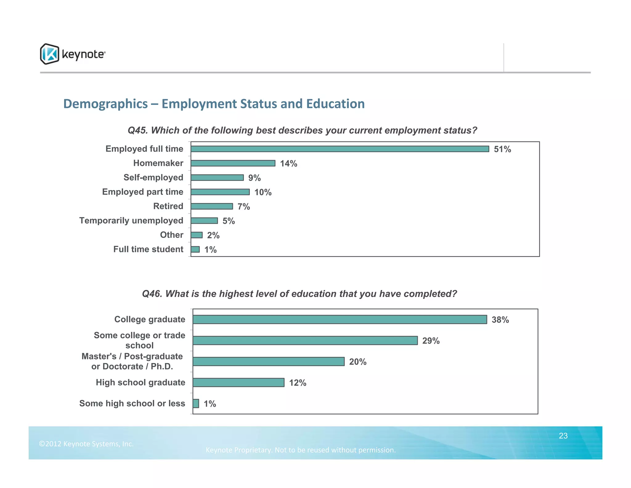 Demographics – Employment Status and Education
                         Q45. Which of the following best describes your current employment status?
                   Employed full time                                                                         51%
                           Homemaker                              14%
                        Self-employed                   9%
                  Employed part time                        10%
                                 Retired               7%
           Temporarily unemployed                 5%
                                  Other      2%
                     Full time student      1%




                               Q46. What is the highest level of education that you have completed?

                     College graduate                                                                         38%
              Some college or trade
                                                                                                        29%
                       school
            Master's / Post-graduate
                                                                                       20%
              or Doctorate / Ph.D.
                High school graduate                                12%

           Some high school or less         1%


                                                                                                                    23
©2012 Keynote Systems, Inc. 
                                            Keynote Proprietary. Not to be reused without permission.
 