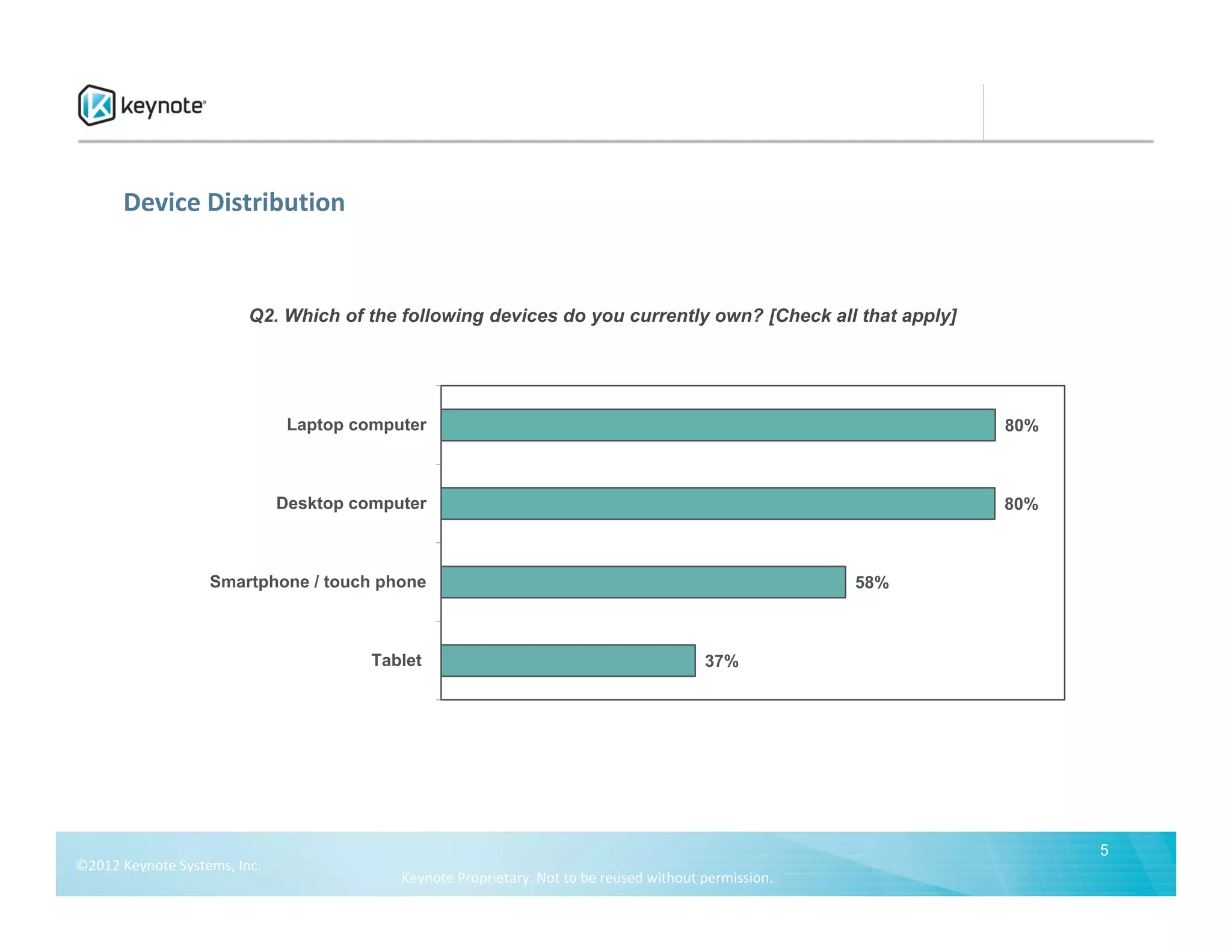 Device Distribution


                         Q2. Which of the following devices do you currently own? [Check all that apply]




                                Laptop computer                                                               80%



                               Desktop computer                                                               80%



                   Smartphone / touch phone                                                             58%



                                         Tablet                                           37%




                                                                                                                    5
©2012 Keynote Systems, Inc. 
                                            Keynote Proprietary. Not to be reused without permission.
 