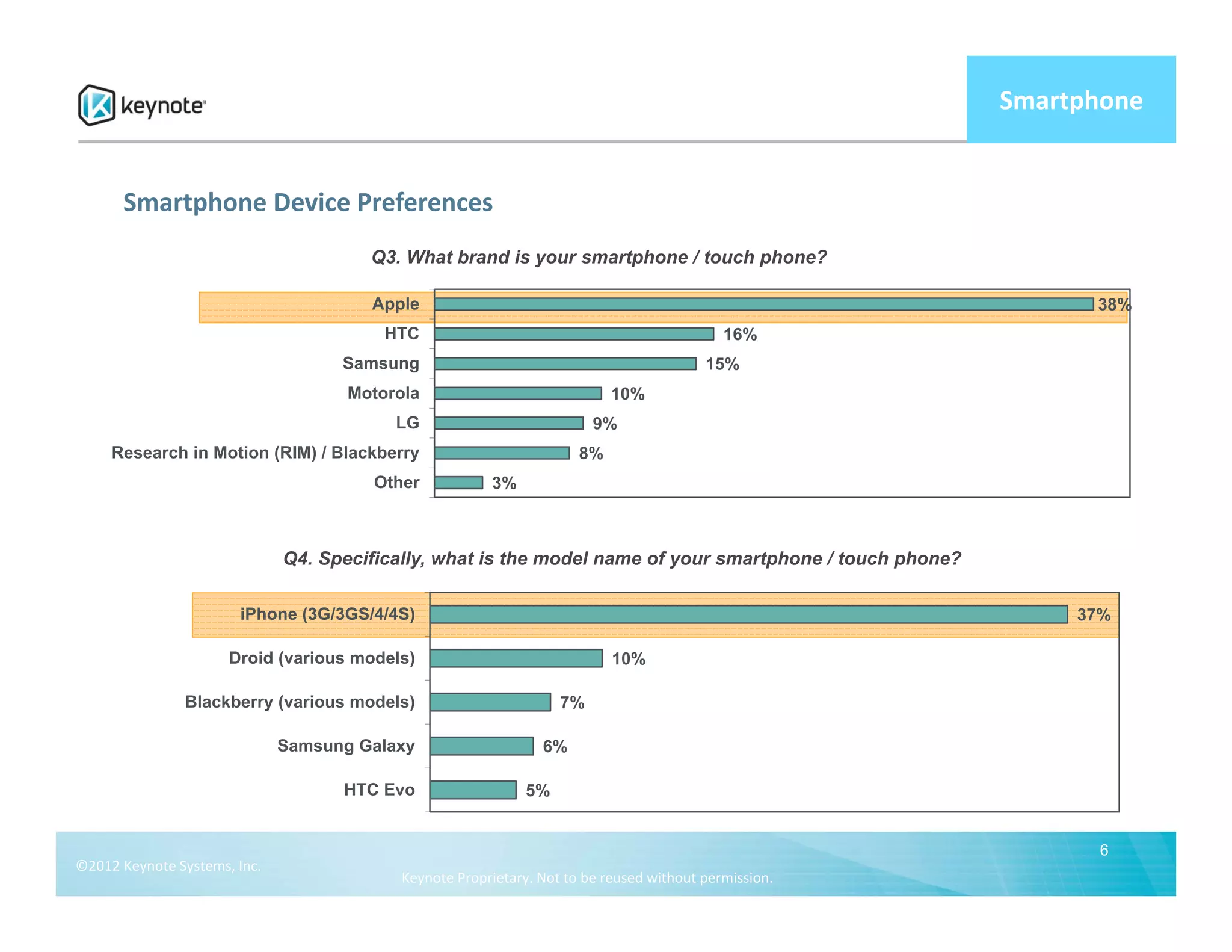 Smartphone


       Smartphone Device Preferences
                                        Q3. What brand is your smartphone / touch phone?

                                        Apple                                                                     38%
                                          HTC                                               16%
                                     Samsung                                             15%
                                      Motorola                             10%
                                           LG                           9%
     Research in Motion (RIM) / Blackberry                            8%
                                        Other           3%



                               Q4. Specifically, what is the model name of your smartphone / touch phone?

                        iPhone (3G/3GS/4/4S)                                                                     37%

                      Droid (various models)                               10%

                Blackberry (various models)                        7%

                               Samsung Galaxy                   6%

                                     HTC Evo                  5%


                                                                                                                   6
©2012 Keynote Systems, Inc. 
                                           Keynote Proprietary. Not to be reused without permission.
 