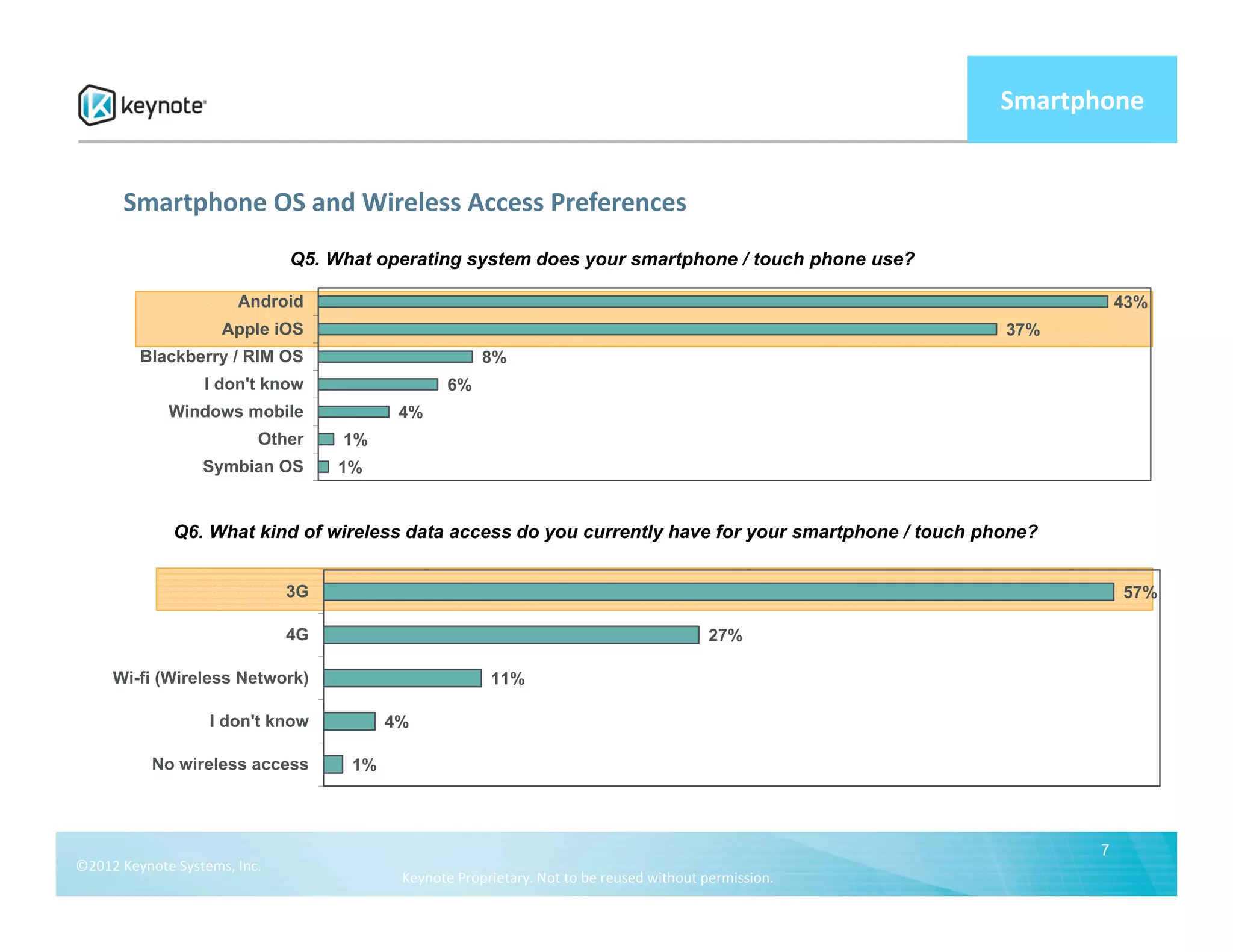 Smartphone


       Smartphone OS and Wireless Access Preferences
                               Q5. What operating system does your smartphone / touch phone use?

                       Android                                                                                     43%
                     Apple iOS                                                                          37%
         Blackberry / RIM OS                           8%
                   I don't know                  6%
             Windows mobile                4%
                          Other     1%
                  Symbian OS        1%


              Q6. What kind of wireless data access do you currently have for your smartphone / touch phone?


                               3G                                                                                  57%

                               4G                                                         27%

     Wi-fi (Wireless Network)                           11%

                   I don't know           4%

           No wireless access        1%



                                                                                                               7
©2012 Keynote Systems, Inc. 
                                           Keynote Proprietary. Not to be reused without permission.
 
