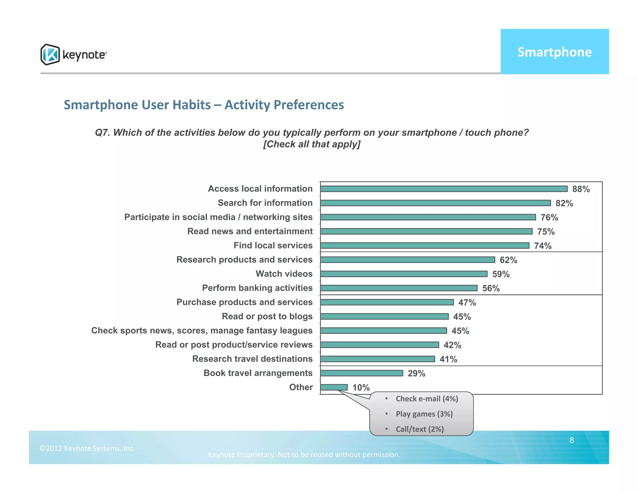 Smartphone


       Smartphone User Habits – Activity Preferences
               Q7. Which of the activities below do you typically perform on your smartphone / touch phone?
                                                    [Check all that apply]



                                            Access local information                                                                          88%
                                              Search for information                                                                        82%
                        Participate in social media / networking sites                                                                 76%
                                       Read news and entertainment                                                                    75%
                                                   Find local services                                                                74%
                                    Research products and services                                                            62%
                                                          Watch videos                                                       59%
                                          Perform banking activities                                                        56%
                                    Purchase products and services                                                    47%
                                                Read or post to blogs                                               45%
              Check sports news, scores, manage fantasy leagues                                                    45%
                               Read or post product/service reviews                                            42%
                                        Research travel destinations                                          41%
                                           Book travel arrangements                                     29%
                                                                    Other             10%
                                                                                                • Check e‐mail (4%)
                                                                                                • Play games (3%)
                                                                                                • Call/text (2%)
                                                                                                                                              8
©2012 Keynote Systems, Inc. 
                                            Keynote Proprietary. Not to be reused without permission.
 