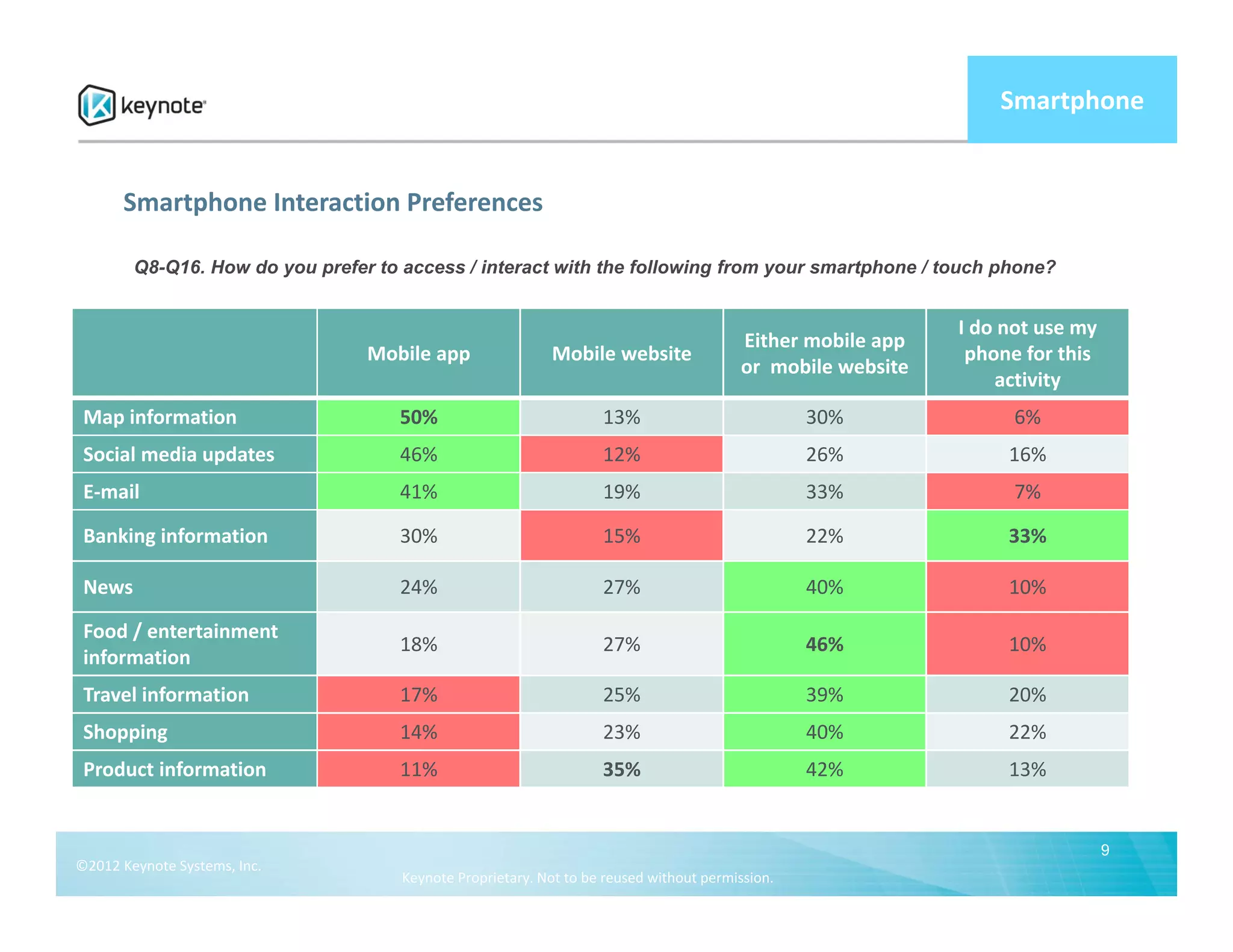 Smartphone


      Smartphone Interaction Preferences

        Q8-Q16. How do you prefer to access / interact with the following from your smartphone / touch phone?


                                                                                                             I do not use my 
                                                                                        Either mobile app 
                                 Mobile app                Mobile website                                     phone for this 
                                                                                        or  mobile website
                                                                                                                 activity
 Map information                     50%                           13%                           30%               6%
 Social media updates                46%                           12%                           26%              16%
 E‐mail                              41%                           19%                           33%               7%

 Banking information                 30%                           15%                           22%              33%

 News                                24%                           27%                           40%              10%

 Food / entertainment 
                                     18%                           27%                           46%              10%
 information
 Travel information                  17%                           25%                           39%              20%
 Shopping                            14%                           23%                           40%              22%
 Product information                 11%                           35%                           42%              13%


                                                                                                                            9
©2012 Keynote Systems, Inc.
                                     Keynote Proprietary. Not to be reused without permission.
 