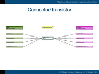 7. FileMaker Konferenz | Salzburg | 13.-15. Oktober 2016
Migration und Synchronisation | Holger Darjus & Jörg Köster
Connector/Transistor
 