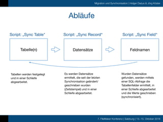 7. FileMaker Konferenz | Salzburg | 13.-15. Oktober 2016
Migration und Synchronisation | Holger Darjus & Jörg Köster
Abläufe
Tabelle(n) Datensätze Feldnamen
Tabellen werden festgelegt
und in einer Schleife
abgearbeitet.

Script: „Sync Table" Script: „Sync Record“ Script: „Sync Field“
Es werden Datensätze
ermittelt, die seit der letzten
Synchronisation geändert/
geschrieben wurden
(Zeitstempel) und in einer
Schleife abgearbeitet.
Wurden Datensätze
gefunden, werden mittels
einer SQL-Abfrage die
Tabellenfelder ermittelt, in
einer Schleife abgearbeitet
und die Werte geschrieben
(synchronisiert).

 
