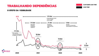 TRABALHANDO DEPENDÊNCIAS
O EFEITO DA VISIBILIDADE
2020 2021 2022 2023
CUSTOMER LEAD TIME
LEAD TIME
 