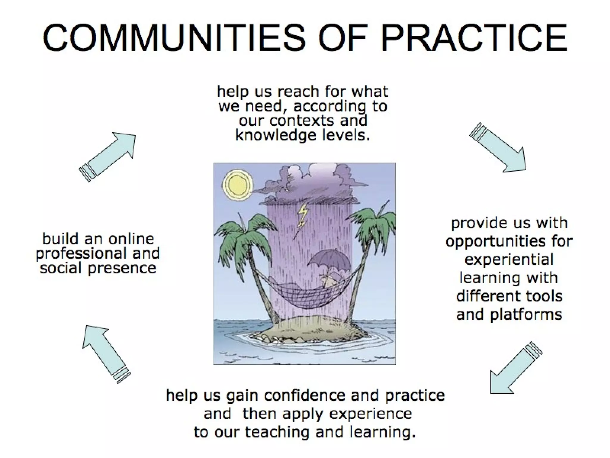 Communities of Practice 