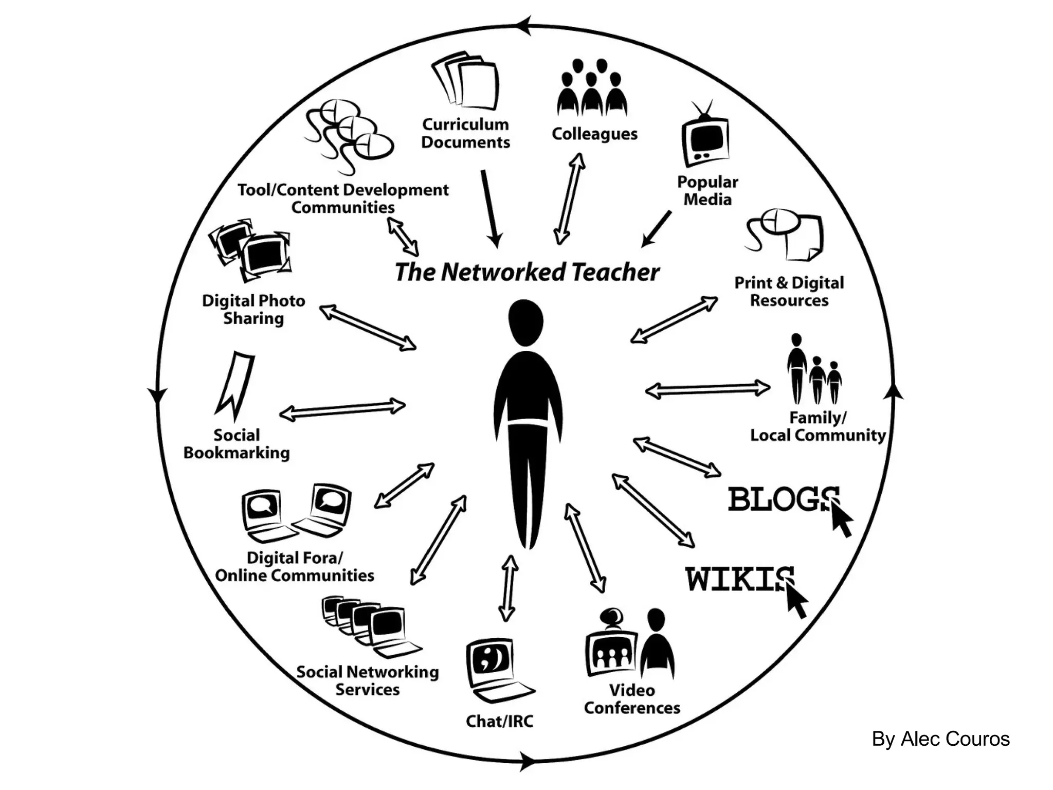 Connected By Alec Couros 