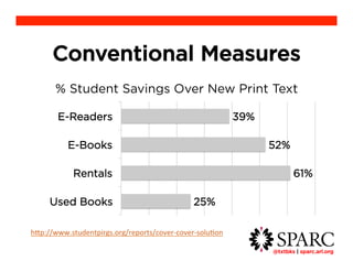 Conventional Measures 
% Student Savings Over New Print Text 
@txtbks | sparc.arl.org 	 
25% 
61% 
52% 
39% 
E-Readers 
E-Books 
Rentals 
Used Books 
http://www.studentpirgs.org/reports/cover-cover-solution 
 