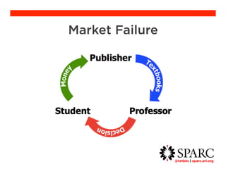 @txtbks | sparc.arl.org 	 
Market Failure 
 