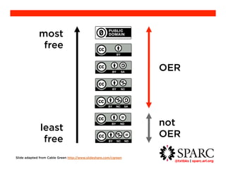 @txtbks | sparc.arl.org 	 
most 
free 
least 
free 
Slide adapted from Cable Green http://www.slideshare.com/cgreen 
OER 
not 
OER 
 