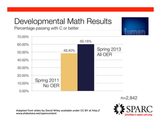 @txtbks | sparc.arl.org 	 
Developmental Math Results" 
Percentage passing with C or better 
48.40% 
60.18% 
Supporting Adoption 
70.00% 
60.00% 
50.00% 
40.00% 
30.00% 
20.00% 
10.00% 
0.00% 
Spring 2011 
No OER 
Spring 2013 
All OER 
n=2,842 
Adapted from slides by David Wiley available under CC BY at 
http://www.slideshare.net/opencontent 
About Lumen Learning 
Open Educational Resources represent a and learners, while at the same time improving unsure what to do to help their institutions, This is where Lumen enters the picture. 
Co-founded by open education visionary Lumen is dedicated to facilitating broad, After years of pioneering work in open education Generation Learning Challenges grant-funded textbooks with OER in community college 50% and improving student success rates. resulted in moving the cost of required textbooks 10% compared to student performance in You can read more about the Kaleidoscope Adding this concrete proof to the body of help more educational institutions and students Lumen helps institutional leaders and faculty ! Finding quality content and mapping around the country to review and aggregate into Open Courses that match general course frameworks online. This process individual or institution to download and ! Incorporating OER into academic consulting services to help institutional sense to introduce OER into courses  