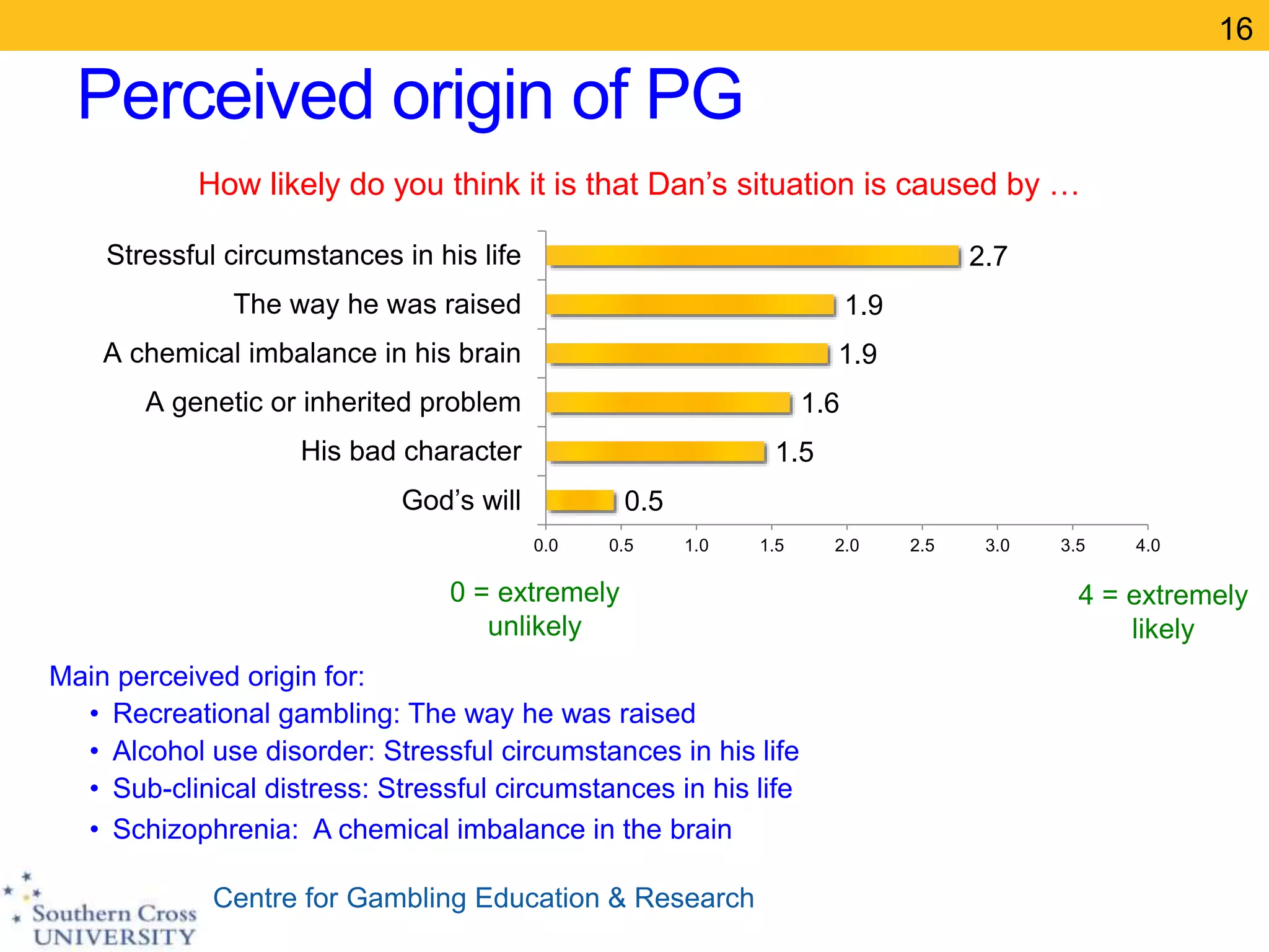 Centre for Gambling Education & Research
Perceived origin of PG
16
0.5
1.5
1.6
1.9
1.9
2.7
0.0 0.5 1.0 1.5 2.0 2.5 3.0 3.5 4.0
God’s will
His bad character
A genetic or inherited problem
A chemical imbalance in his brain
The way he was raised
Stressful circumstances in his life
0 = extremely
unlikely
How likely do you think it is that Dan’s situation is caused by …
4 = extremely
likely
Main perceived origin for:
• Recreational gambling: The way he was raised
• Alcohol use disorder: Stressful circumstances in his life
• Sub-clinical distress: Stressful circumstances in his life
• Schizophrenia: A chemical imbalance in the brain
 
