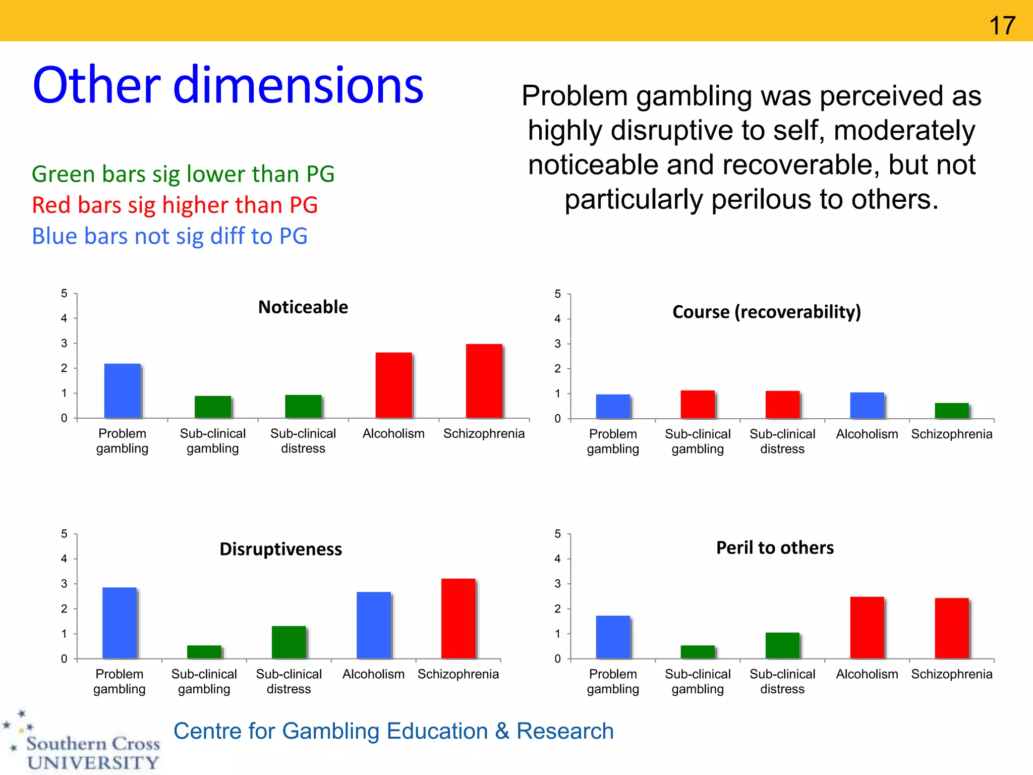 Centre for Gambling Education & Research
Other dimensions
0
1
2
3
4
5
Problem
gambling
Sub-clinical
gambling
Sub-clinical
distress
Alcoholism Schizophrenia
Noticeable
0
1
2
3
4
5
Problem
gambling
Sub-clinical
gambling
Sub-clinical
distress
Alcoholism Schizophrenia
Course (recoverability)
0
1
2
3
4
5
Problem
gambling
Sub-clinical
gambling
Sub-clinical
distress
Alcoholism Schizophrenia
Disruptiveness
Green bars sig lower than PG
Red bars sig higher than PG
Blue bars not sig diff to PG
0
1
2
3
4
5
Problem
gambling
Sub-clinical
gambling
Sub-clinical
distress
Alcoholism Schizophrenia
Peril to others
Problem gambling was perceived as
highly disruptive to self, moderately
noticeable and recoverable, but not
particularly perilous to others.
17
 
