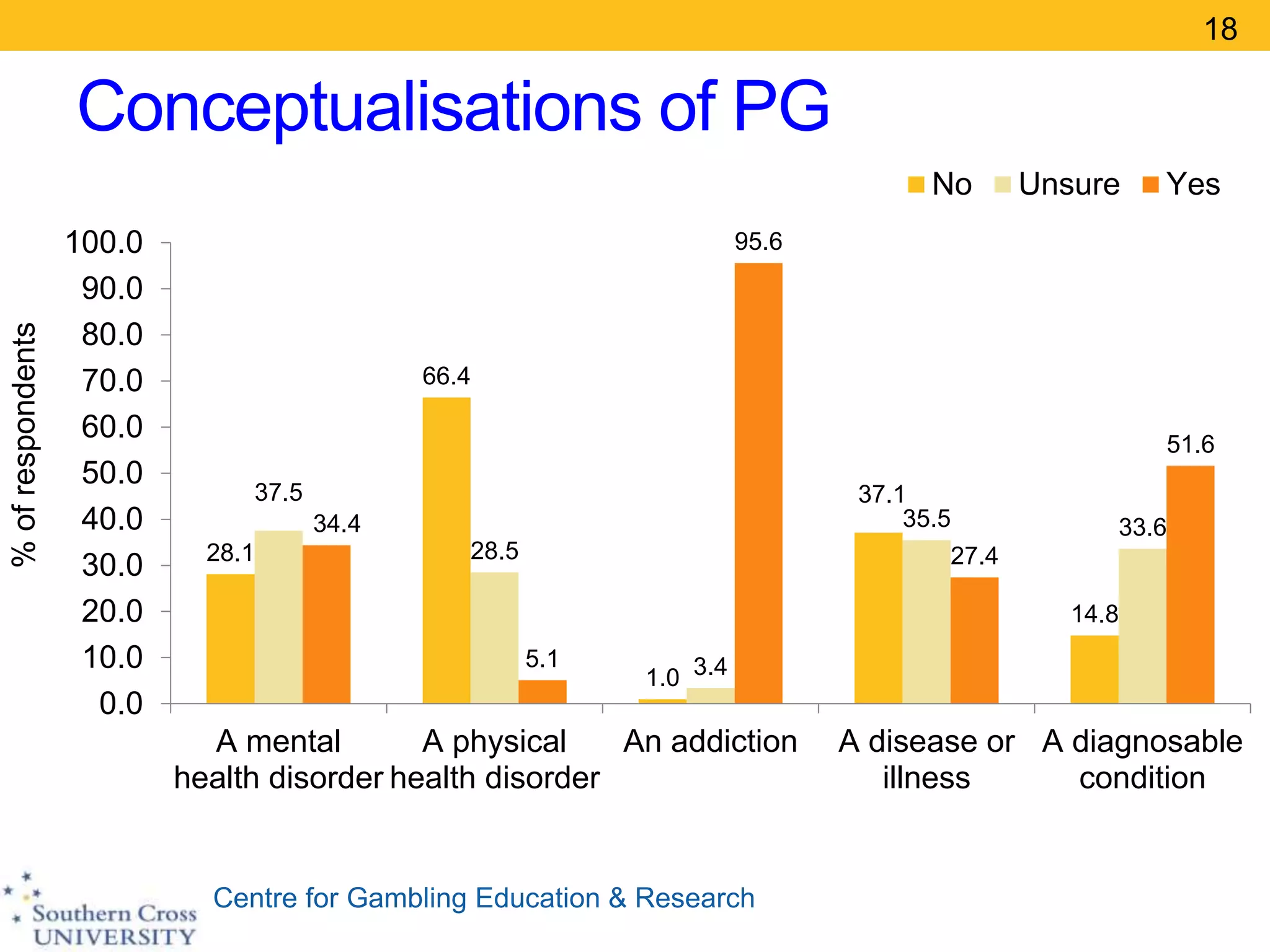 Centre for Gambling Education & Research
Conceptualisations of PG
18
28.1
66.4
1.0
37.1
14.8
37.5
28.5
3.4
35.5 33.634.4
5.1
95.6
27.4
51.6
0.0
10.0
20.0
30.0
40.0
50.0
60.0
70.0
80.0
90.0
100.0
A mental
health disorder
A physical
health disorder
An addiction A disease or
illness
A diagnosable
condition
%ofrespondents
No Unsure Yes
 