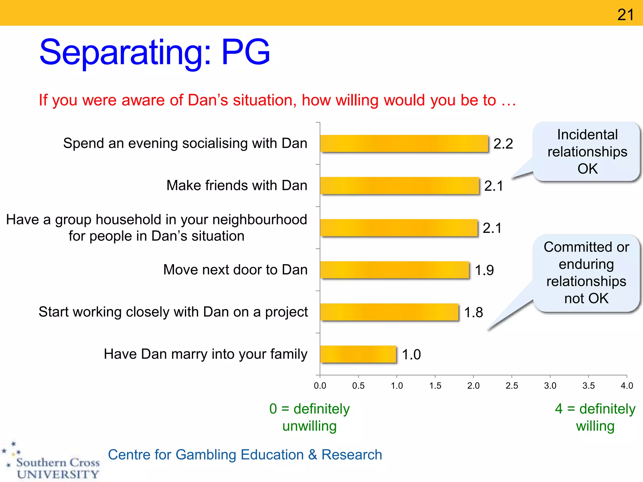 Centre for Gambling Education & Research
Separating: PG
21
1.0
1.8
1.9
2.1
2.1
2.2
0.0 0.5 1.0 1.5 2.0 2.5 3.0 3.5 4.0
Have Dan marry into your family
Start working closely with Dan on a project
Move next door to Dan
Have a group household in your neighbourhood
for people in Dan’s situation
Make friends with Dan
Spend an evening socialising with Dan
If you were aware of Dan’s situation, how willing would you be to …
0 = definitely
unwilling
Committed or
enduring
relationships
not OK
Incidental
relationships
OK
4 = definitely
willing
 