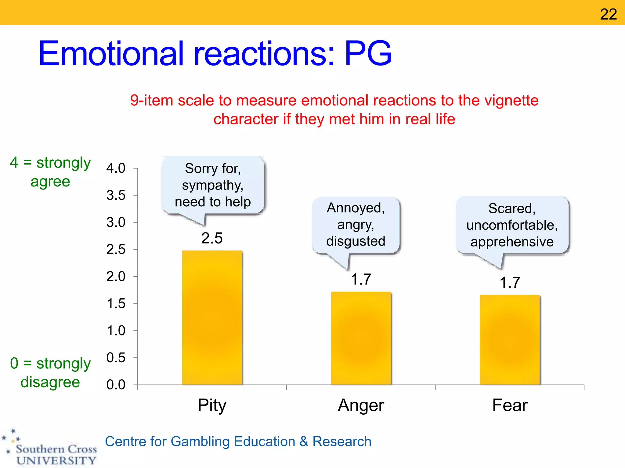 Centre for Gambling Education & Research
Emotional reactions: PG
22
2.5
1.7 1.7
0.0
0.5
1.0
1.5
2.0
2.5
3.0
3.5
4.0
Pity Anger Fear
9-item scale to measure emotional reactions to the vignette
character if they met him in real life
Sorry for,
sympathy,
need to help Annoyed,
angry,
disgusted
Scared,
uncomfortable,
apprehensive
4 = strongly
agree
0 = strongly
disagree
 
