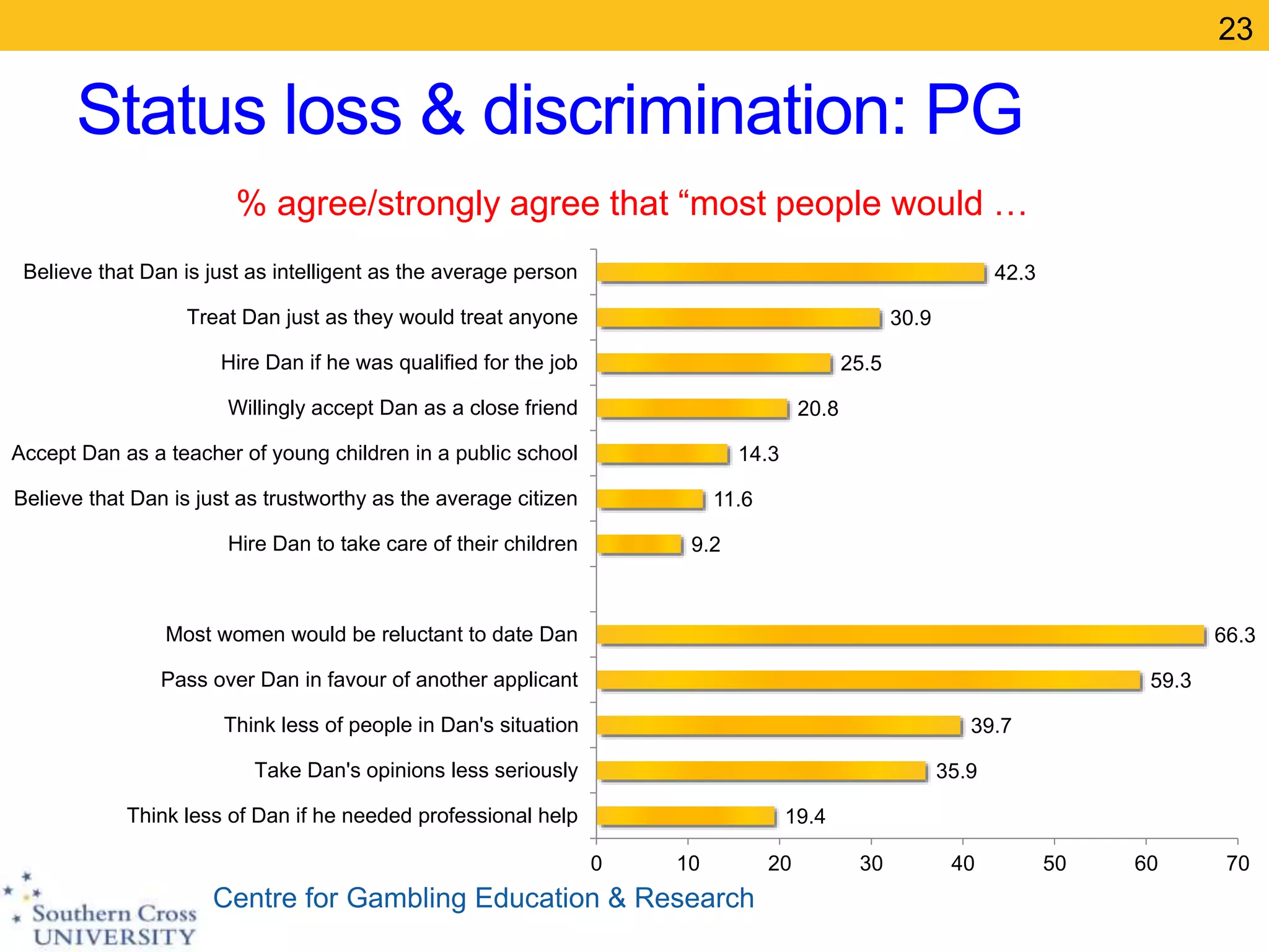Centre for Gambling Education & Research
Status loss & discrimination: PG
23
% agree/strongly agree that “most people would …
19.4
35.9
39.7
59.3
66.3
9.2
11.6
14.3
20.8
25.5
30.9
42.3
0 10 20 30 40 50 60 70
Think less of Dan if he needed professional help
Take Dan's opinions less seriously
Think less of people in Dan's situation
Pass over Dan in favour of another applicant
Most women would be reluctant to date Dan
Hire Dan to take care of their children
Believe that Dan is just as trustworthy as the average citizen
Accept Dan as a teacher of young children in a public school
Willingly accept Dan as a close friend
Hire Dan if he was qualified for the job
Treat Dan just as they would treat anyone
Believe that Dan is just as intelligent as the average person
 