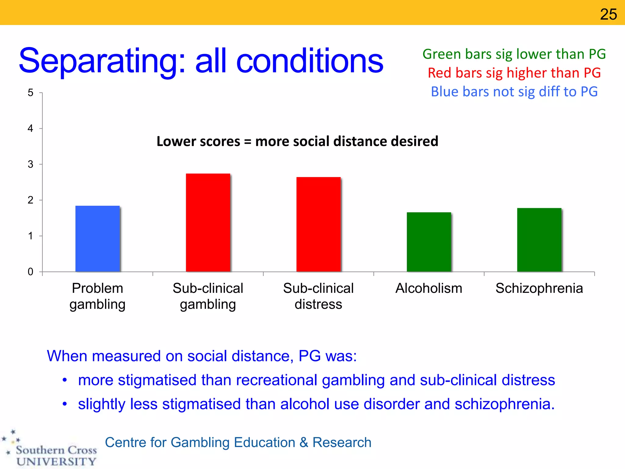 Centre for Gambling Education & Research
Separating: all conditions
25
0
1
2
3
4
5
Problem
gambling
Sub-clinical
gambling
Sub-clinical
distress
Alcoholism Schizophrenia
Lower scores = more social distance desired
Green bars sig lower than PG
Red bars sig higher than PG
Blue bars not sig diff to PG
When measured on social distance, PG was:
• more stigmatised than recreational gambling and sub-clinical distress
• slightly less stigmatised than alcohol use disorder and schizophrenia.
 