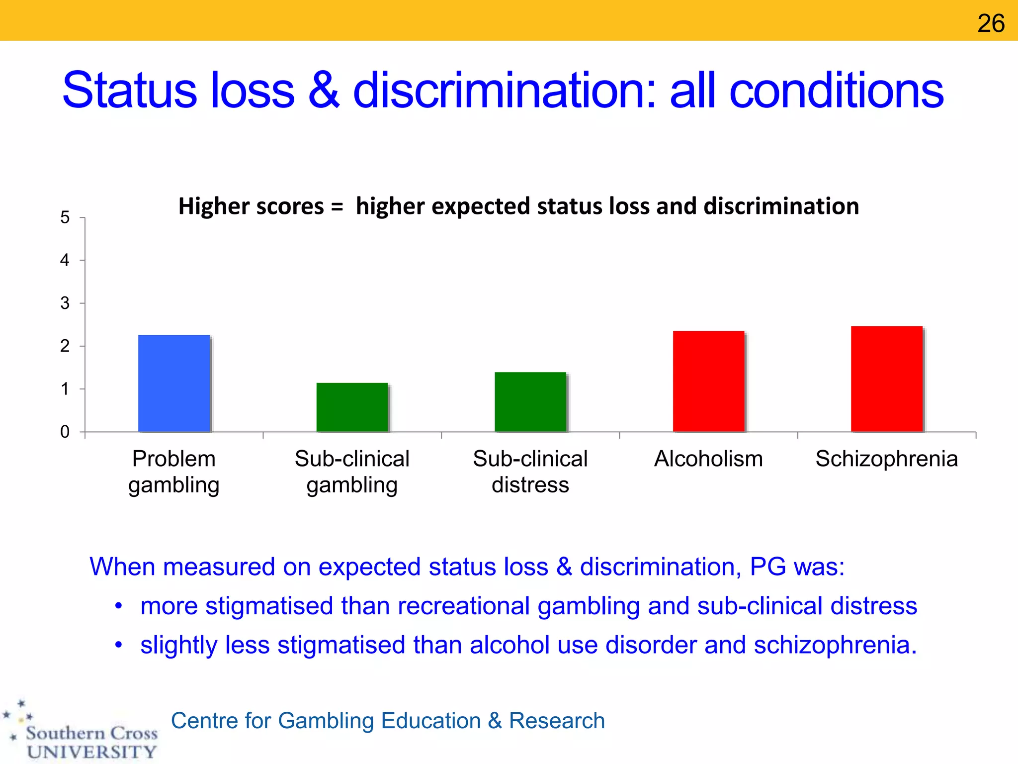 Centre for Gambling Education & Research
Status loss & discrimination: all conditions
26
0
1
2
3
4
5
Problem
gambling
Sub-clinical
gambling
Sub-clinical
distress
Alcoholism Schizophrenia
Higher scores = higher expected status loss and discrimination
When measured on expected status loss & discrimination, PG was:
• more stigmatised than recreational gambling and sub-clinical distress
• slightly less stigmatised than alcohol use disorder and schizophrenia.
 