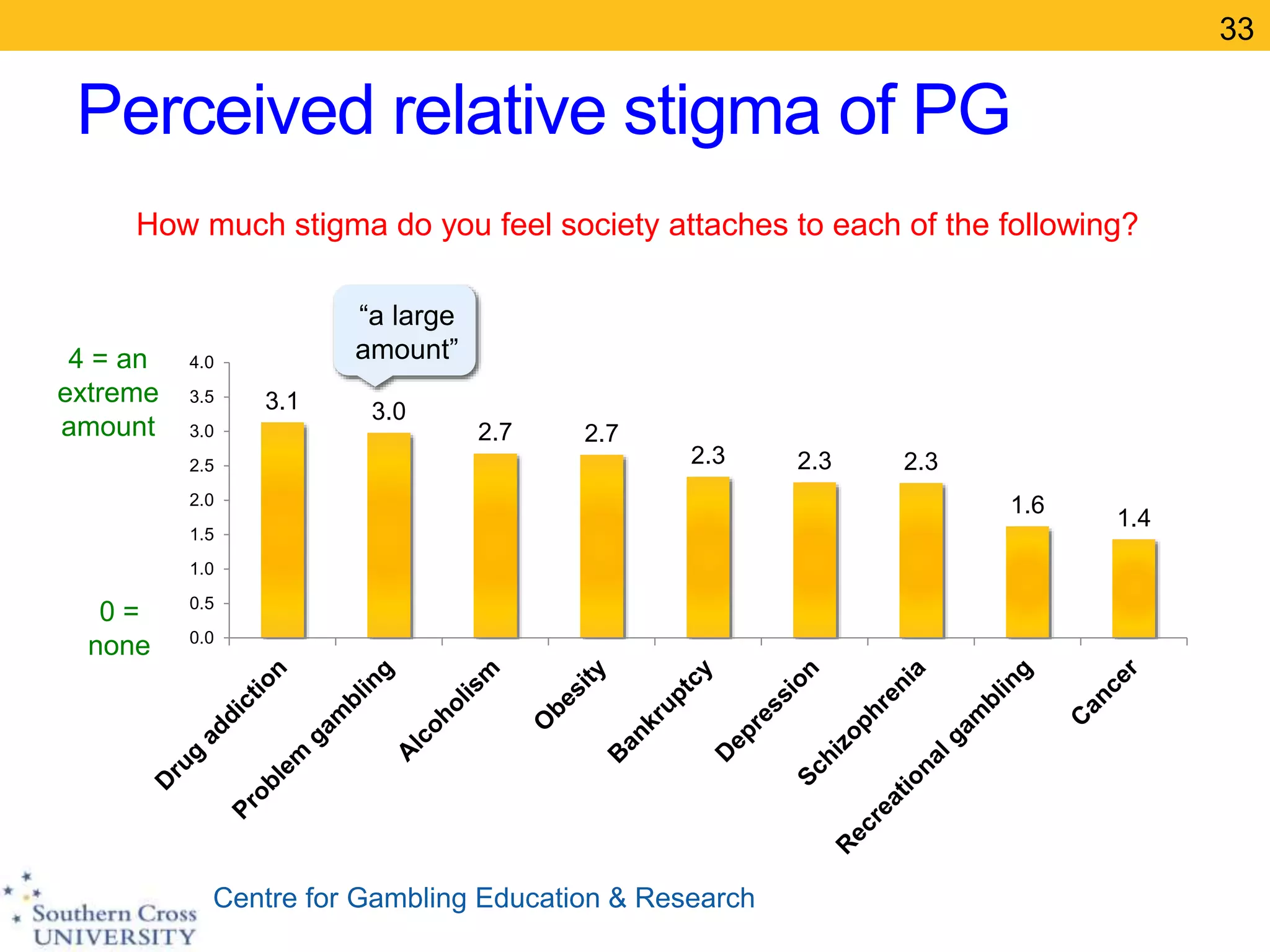 Centre for Gambling Education & Research
Perceived relative stigma of PG
33
3.1 3.0
2.7 2.7
2.3 2.3 2.3
1.6
1.4
0.0
0.5
1.0
1.5
2.0
2.5
3.0
3.5
4.04 = an
extreme
amount
0 =
none
How much stigma do you feel society attaches to each of the following?
“a large
amount”
 