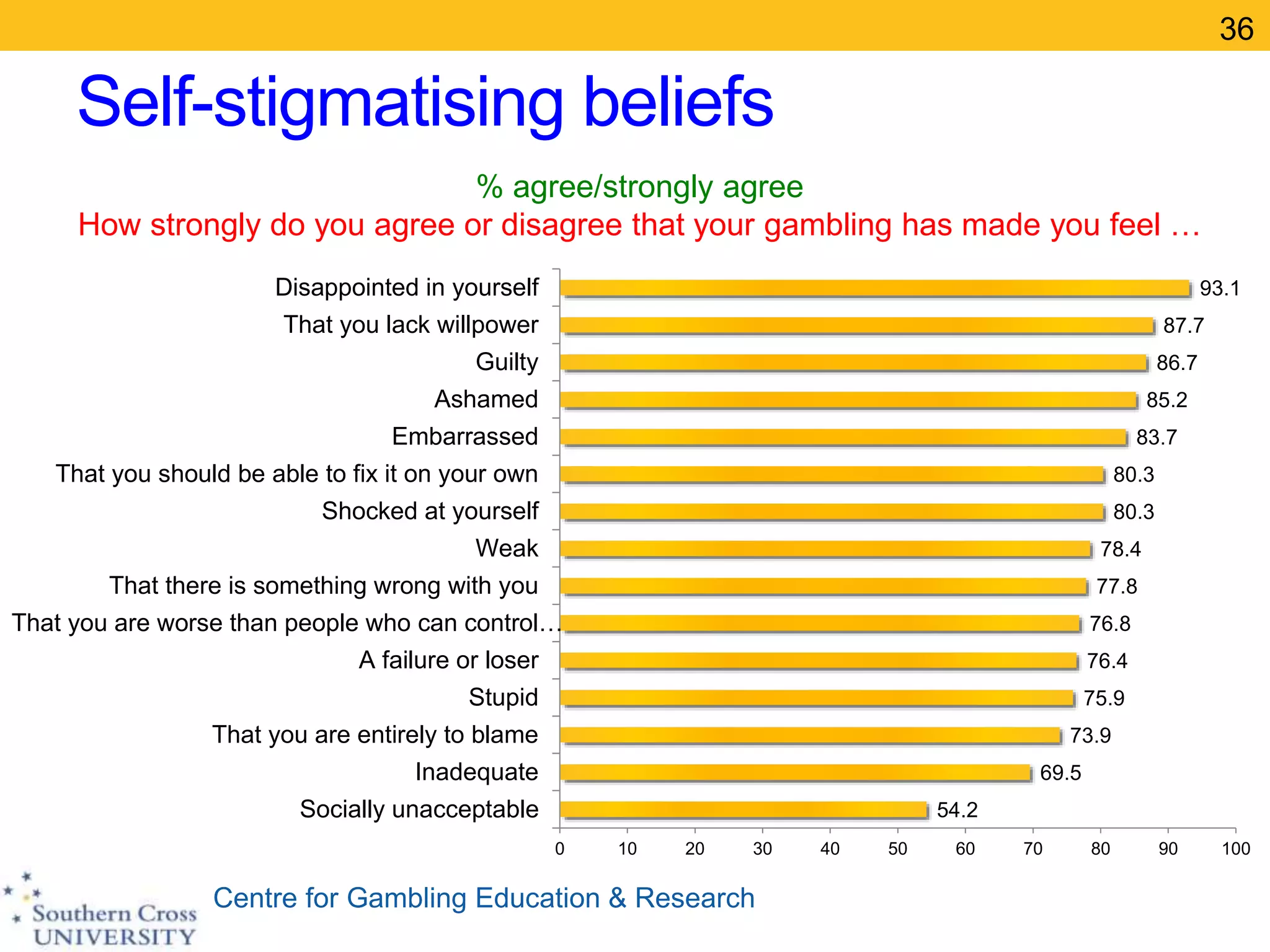 Centre for Gambling Education & Research
Self-stigmatising beliefs
36
54.2
69.5
73.9
75.9
76.4
76.8
77.8
78.4
80.3
80.3
83.7
85.2
86.7
87.7
93.1
0 10 20 30 40 50 60 70 80 90 100
Socially unacceptable
Inadequate
That you are entirely to blame
Stupid
A failure or loser
That you are worse than people who can control…
That there is something wrong with you
Weak
Shocked at yourself
That you should be able to fix it on your own
Embarrassed
Ashamed
Guilty
That you lack willpower
Disappointed in yourself
% agree/strongly agree
How strongly do you agree or disagree that your gambling has made you feel …
 