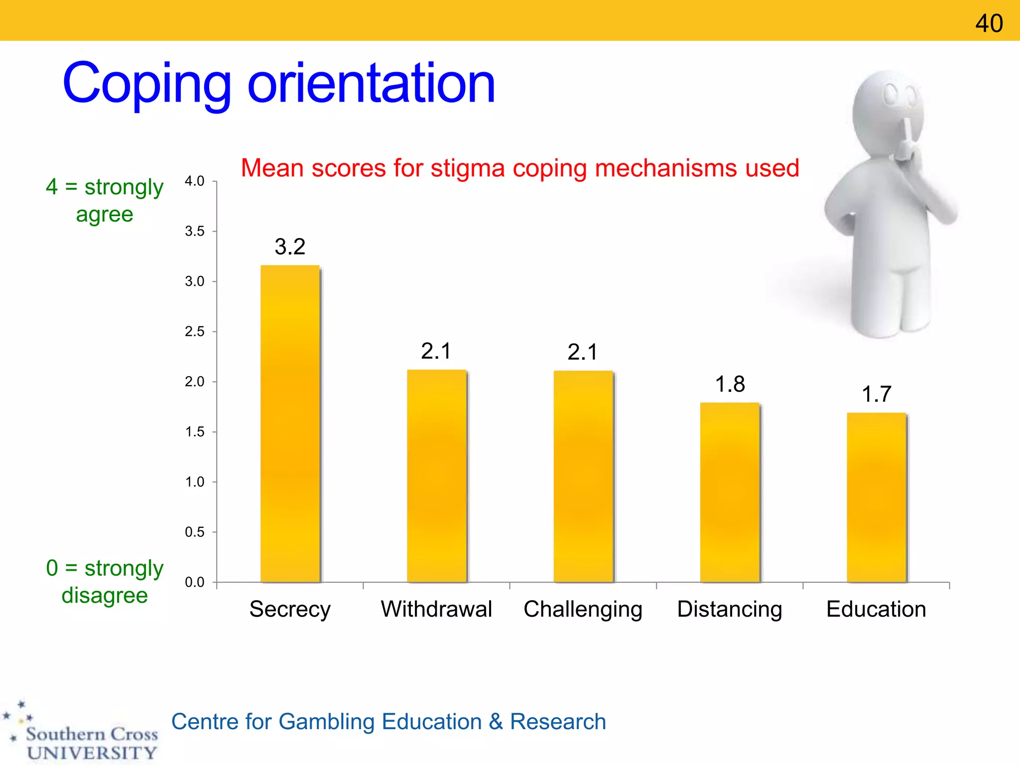 Centre for Gambling Education & Research
Coping orientation
40
3.2
2.1 2.1
1.8 1.7
0.0
0.5
1.0
1.5
2.0
2.5
3.0
3.5
4.0
Secrecy Withdrawal Challenging Distancing Education
4 = strongly
agree
0 = strongly
disagree
Mean scores for stigma coping mechanisms used
 