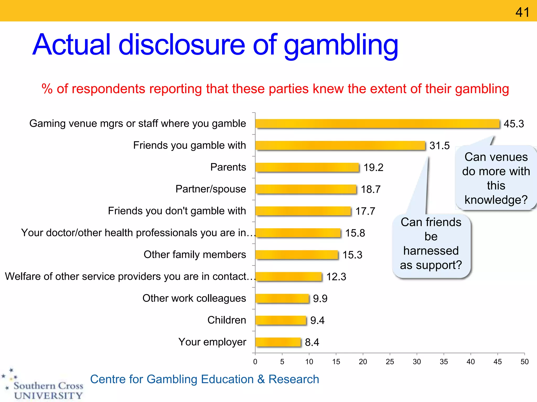 Centre for Gambling Education & Research
Actual disclosure of gambling
41
8.4
9.4
9.9
12.3
15.3
15.8
17.7
18.7
19.2
31.5
45.3
0 5 10 15 20 25 30 35 40 45 50
Your employer
Children
Other work colleagues
Welfare of other service providers you are in contact…
Other family members
Your doctor/other health professionals you are in…
Friends you don't gamble with
Partner/spouse
Parents
Friends you gamble with
Gaming venue mgrs or staff where you gamble
% of respondents reporting that these parties knew the extent of their gambling
Can friends
be
harnessed
as support?
Can venues
do more with
this
knowledge?
 