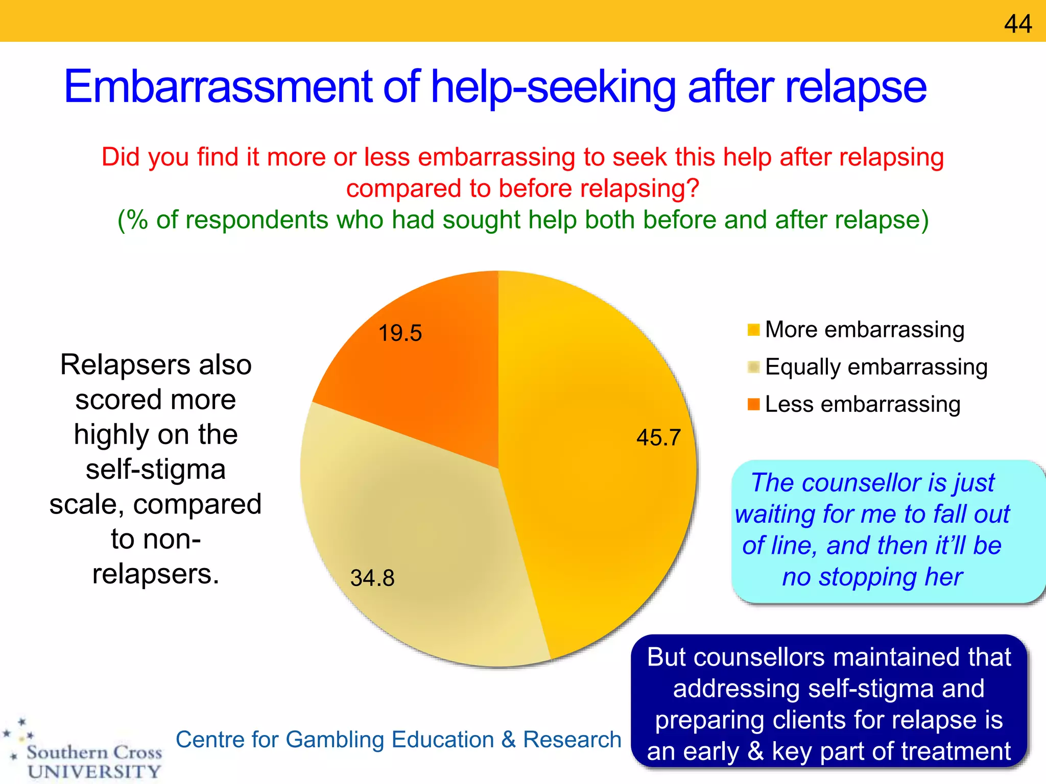 Centre for Gambling Education & Research
Embarrassment of help-seeking after relapse
44
45.7
34.8
19.5 More embarrassing
Equally embarrassing
Less embarrassing
Did you find it more or less embarrassing to seek this help after relapsing
compared to before relapsing?
(% of respondents who had sought help both before and after relapse)
Relapsers also
scored more
highly on the
self-stigma
scale, compared
to non-
relapsers.
The counsellor is just
waiting for me to fall out
of line, and then it’ll be
no stopping her
But counsellors maintained that
addressing self-stigma and
preparing clients for relapse is
an early & key part of treatment
 
