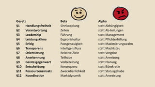 Gesetz Beta Alpha
§1 Handlungsfreiheit Sinnkopplung statt Abhängigkeit
§2 Verantwortung Zellen statt Ab-teilungen
§3 Leadership Führung statt Management
§4 Leistungsklima Ergebniskultur statt Pflichterfüllung
§5 Erfolg Passgenauigkeit statt Maximierungswahn
§6 Transparenz Intelligenzfluss statt Machtstau
§7 Orientierung Relative Ziele statt Vorgabe
§8 Anerkennung Teilhabe statt Anreizung
§9 Geistesgegenwart Vorbereitung statt Planung
§10 Entscheidung Konsequenz statt Bürokratie
§11 Ressourceneinsatz Zweckdienlichkeit statt Statusgehabe
§12 Koordination Marktdynamik statt Anweisung
 