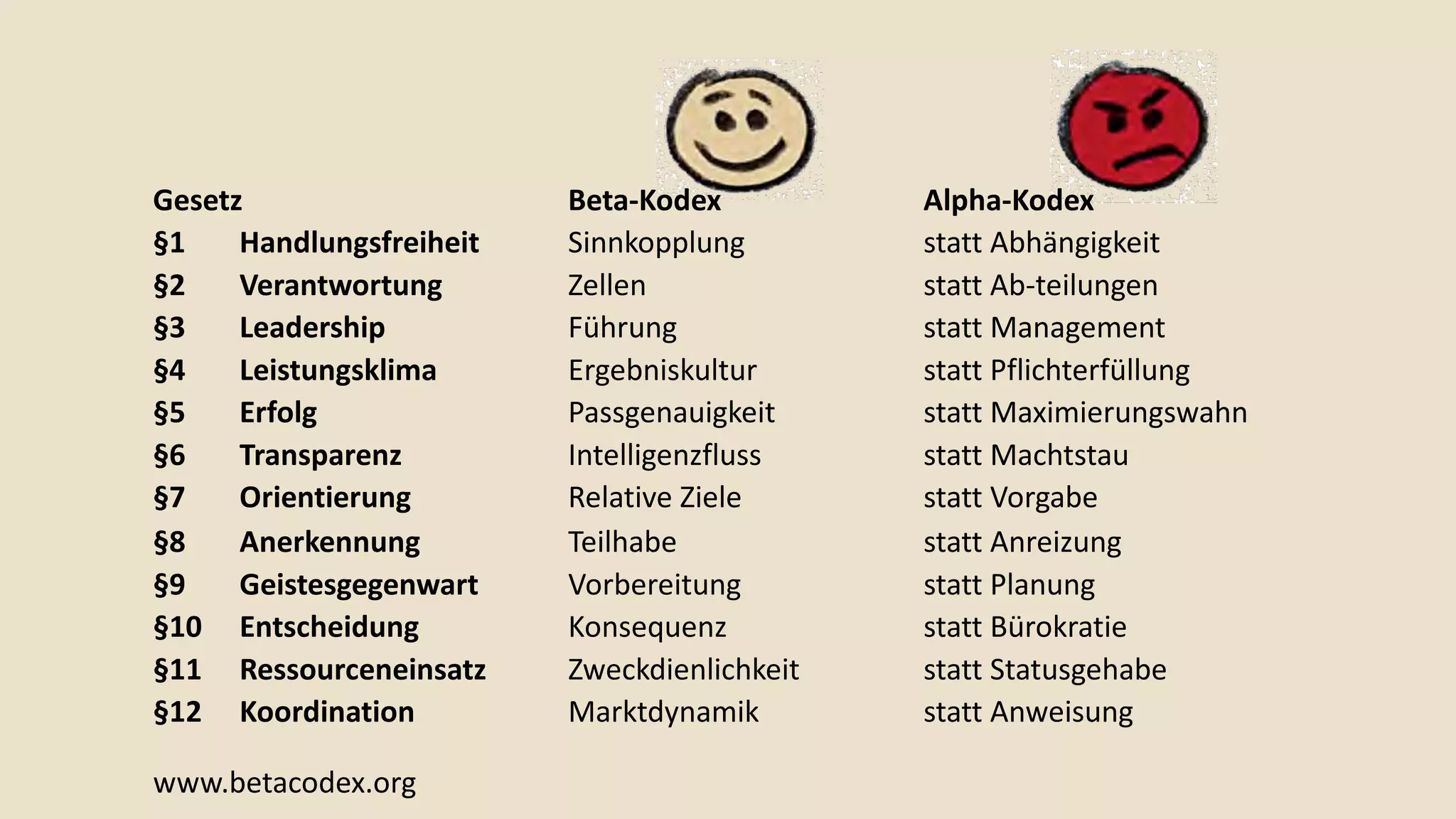 Gesetz Beta-Kodex Alpha-Kodex
§1 Handlungsfreiheit Sinnkopplung statt Abhängigkeit
§2 Verantwortung Zellen statt Ab-teilungen
§3 Leadership Führung statt Management
§4 Leistungsklima Ergebniskultur statt Pflichterfüllung
§5 Erfolg Passgenauigkeit statt Maximierungswahn
§6 Transparenz Intelligenzfluss statt Machtstau
§7 Orientierung Relative Ziele statt Vorgabe
§8 Anerkennung Teilhabe statt Anreizung
§9 Geistesgegenwart Vorbereitung statt Planung
§10 Entscheidung Konsequenz statt Bürokratie
§11 Ressourceneinsatz Zweckdienlichkeit statt Statusgehabe
§12 Koordination Marktdynamik statt Anweisung
www.betacodex.org
 